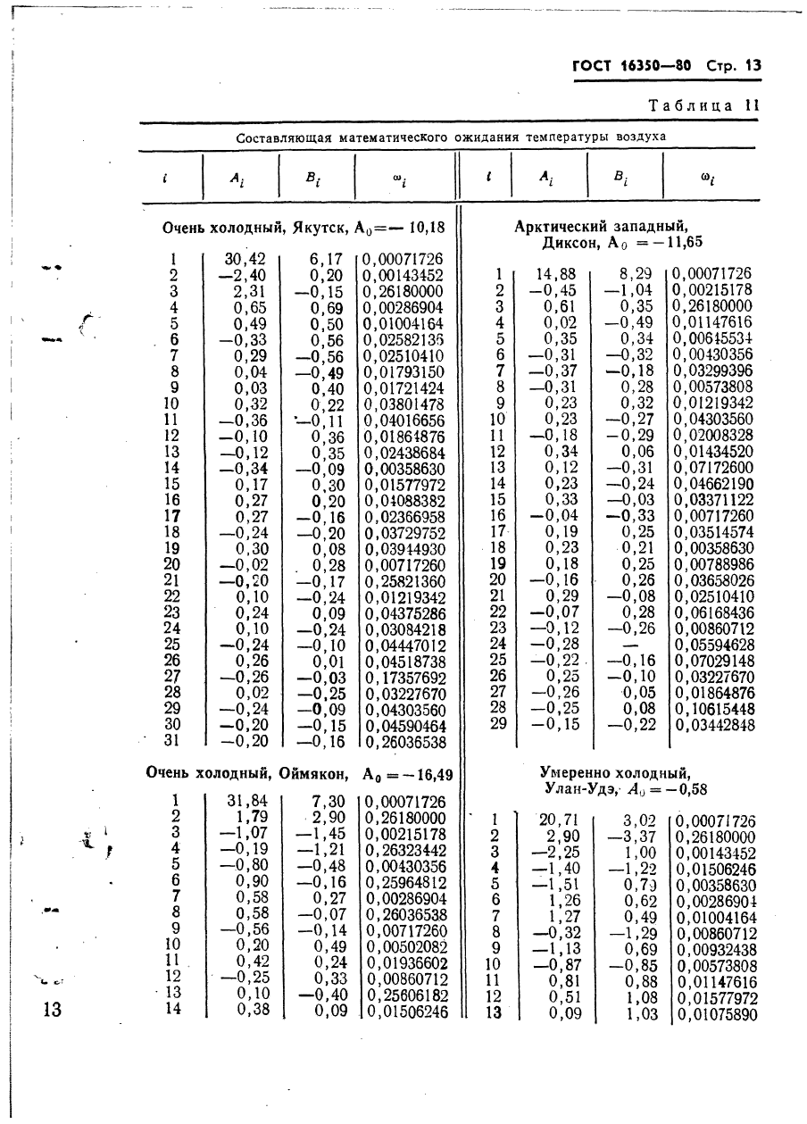 ГОСТ 16350-80