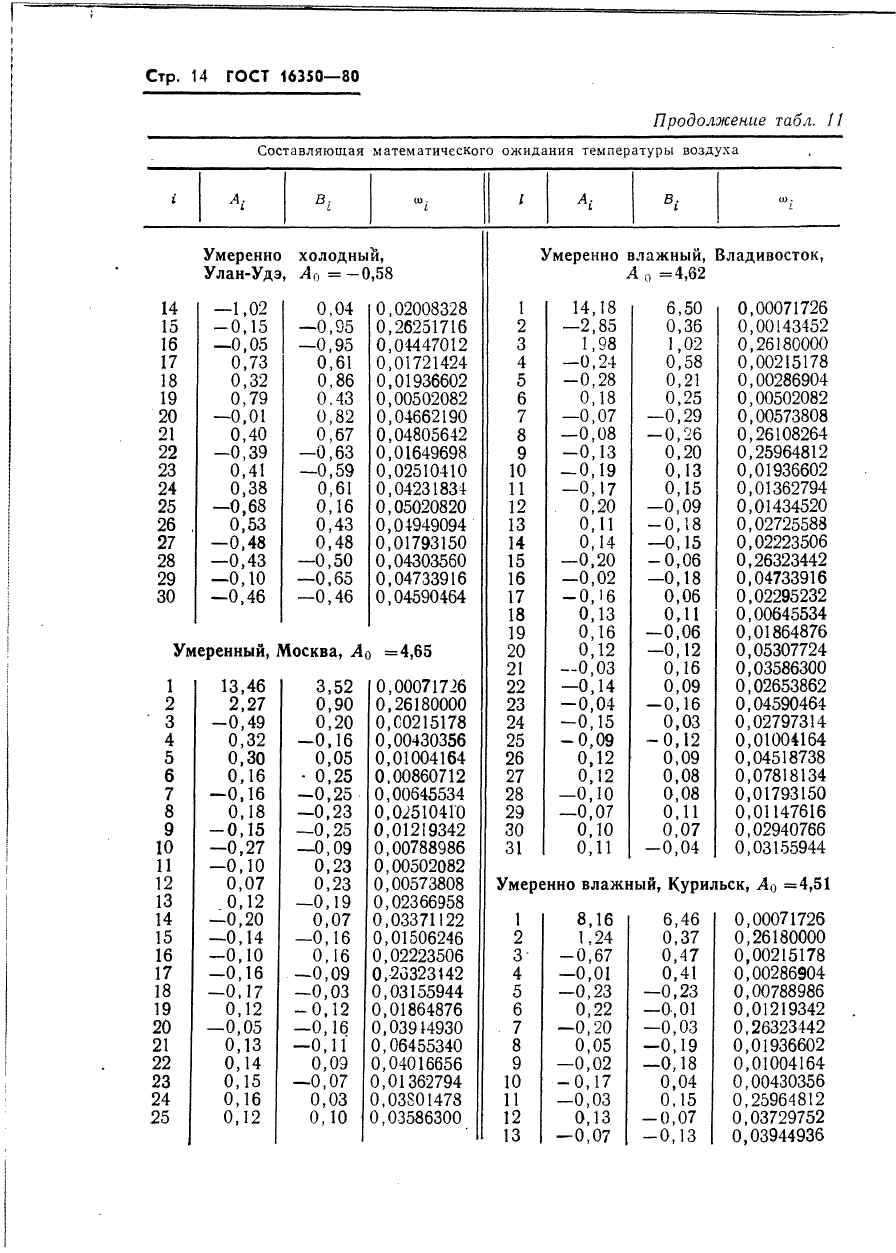 ГОСТ 16350-80