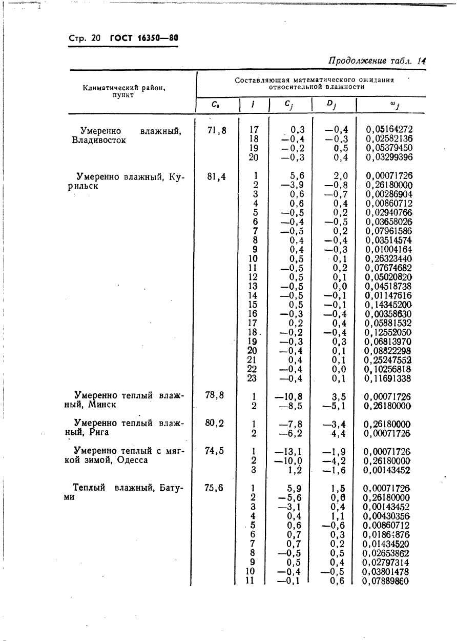 ГОСТ 16350-80