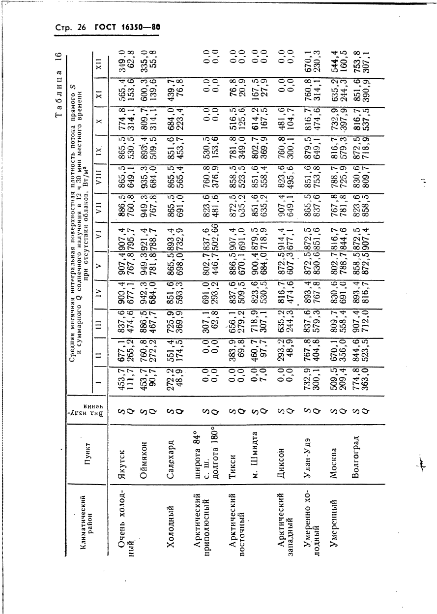 ГОСТ 16350-80