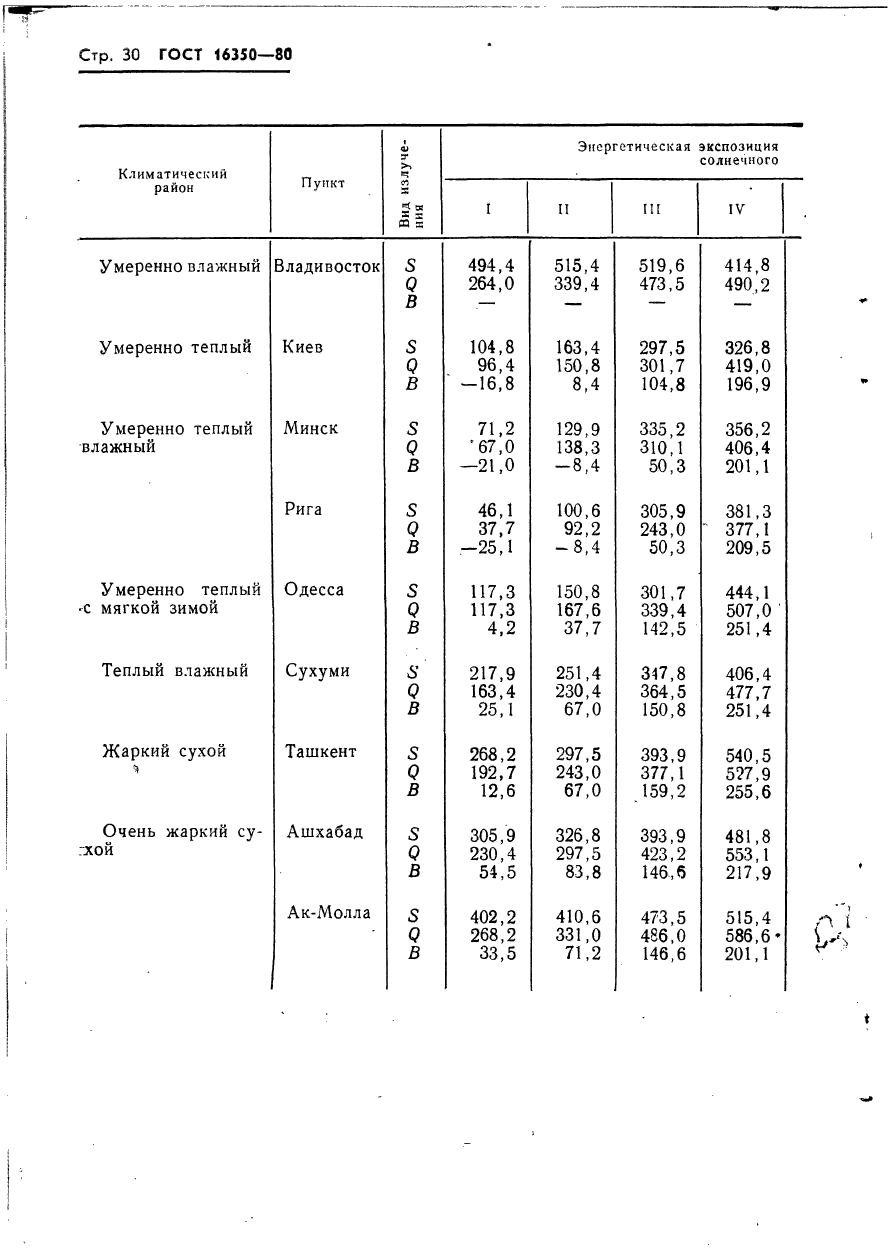 ГОСТ 16350-80