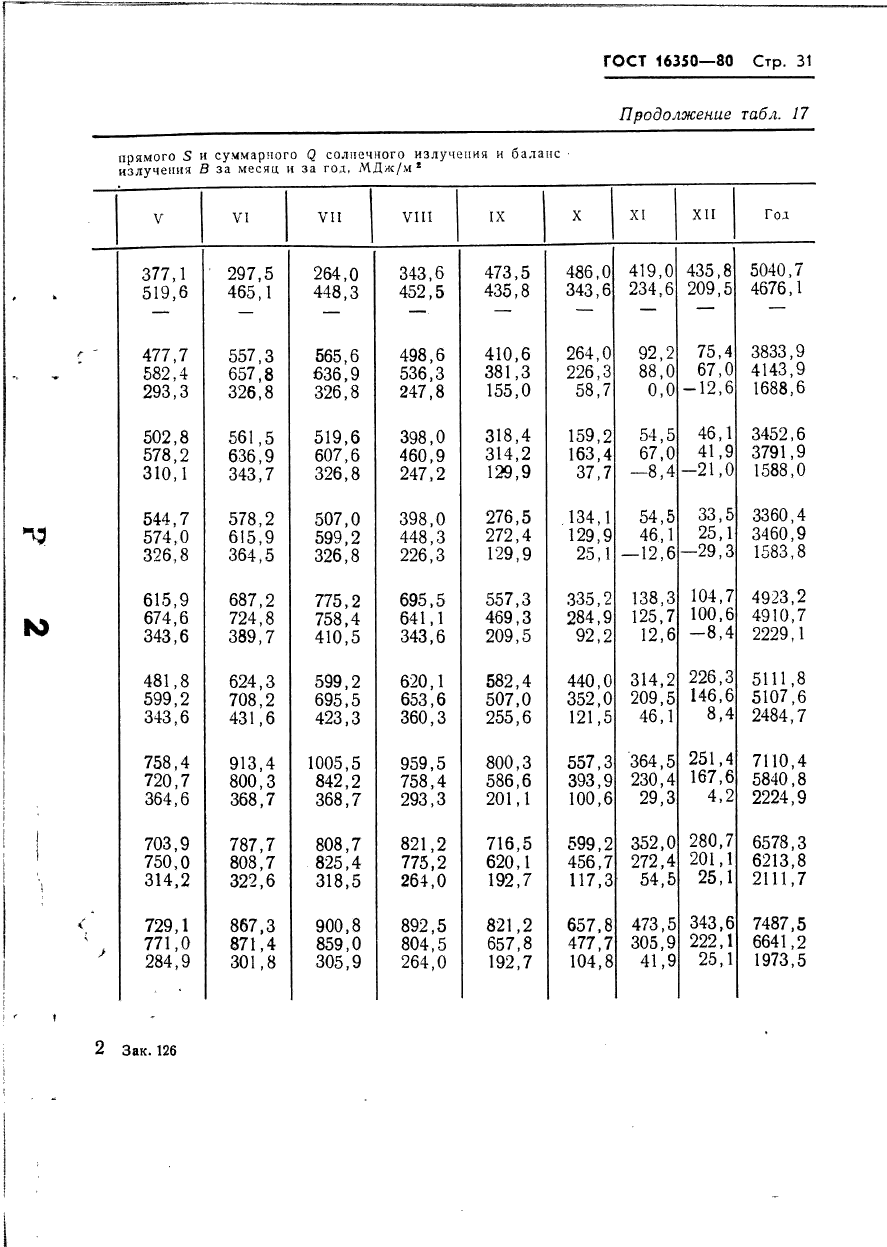 ГОСТ 16350-80