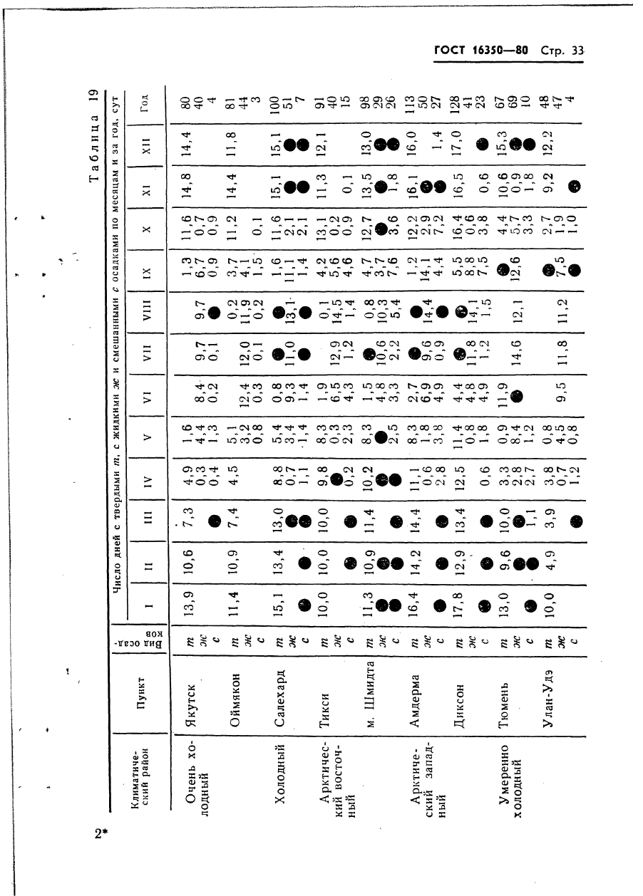 ГОСТ 16350-80