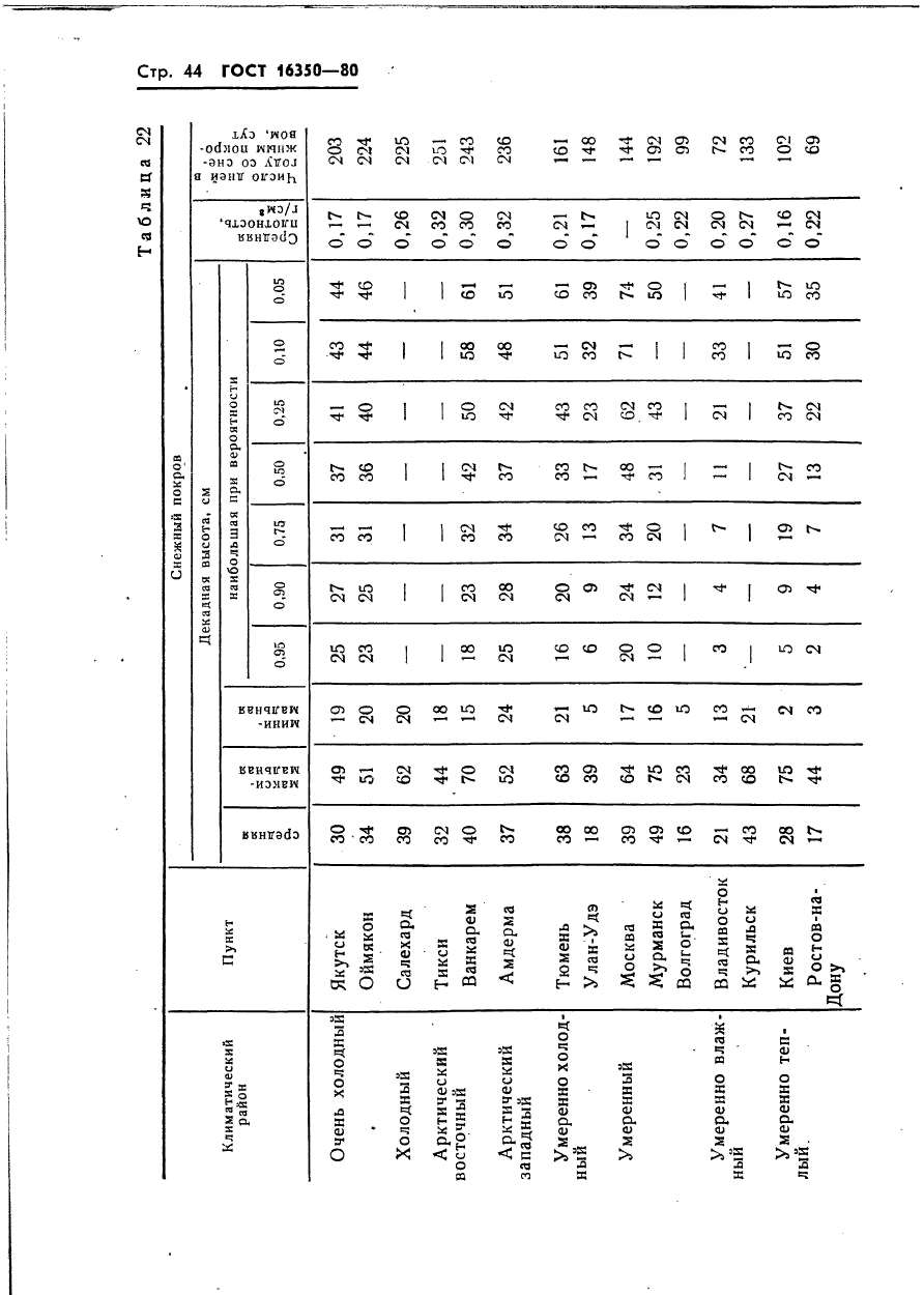 ГОСТ 16350-80