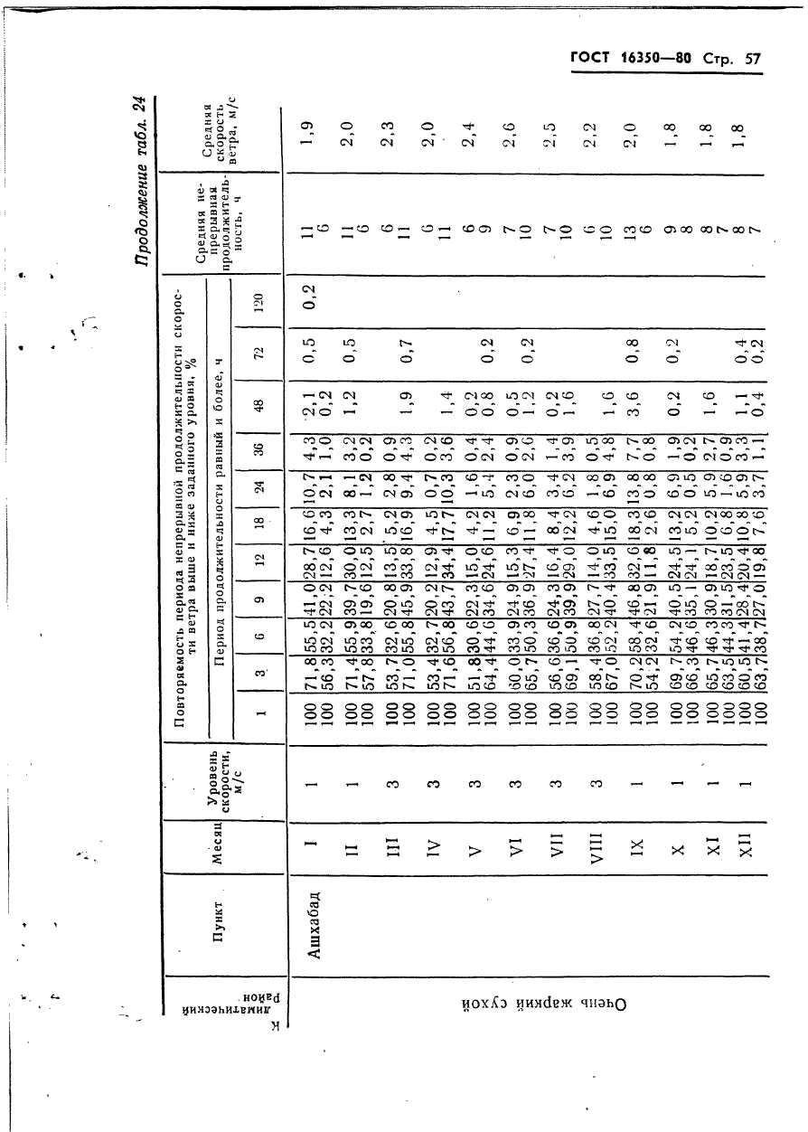 ГОСТ 16350-80