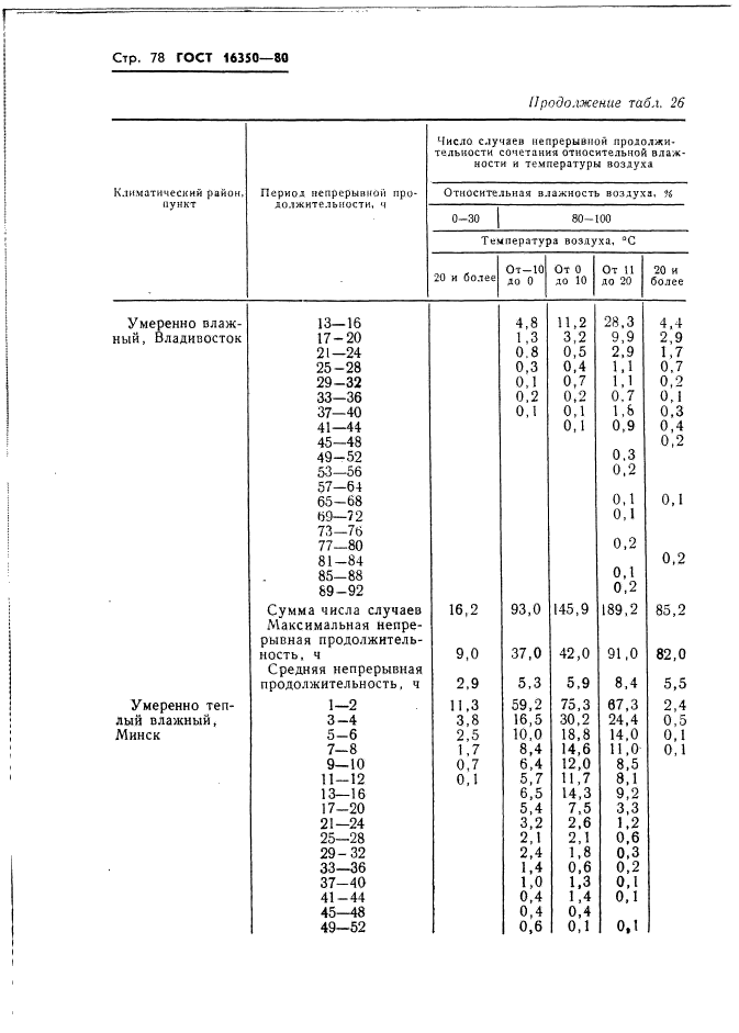 ГОСТ 16350-80