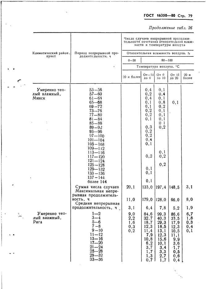 ГОСТ 16350-80