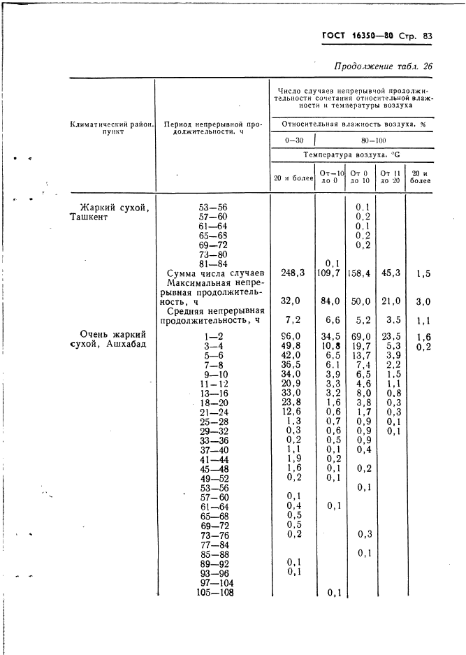 ГОСТ 16350-80