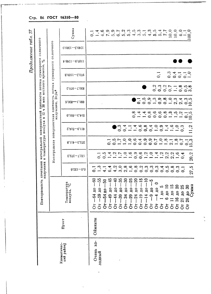 ГОСТ 16350-80