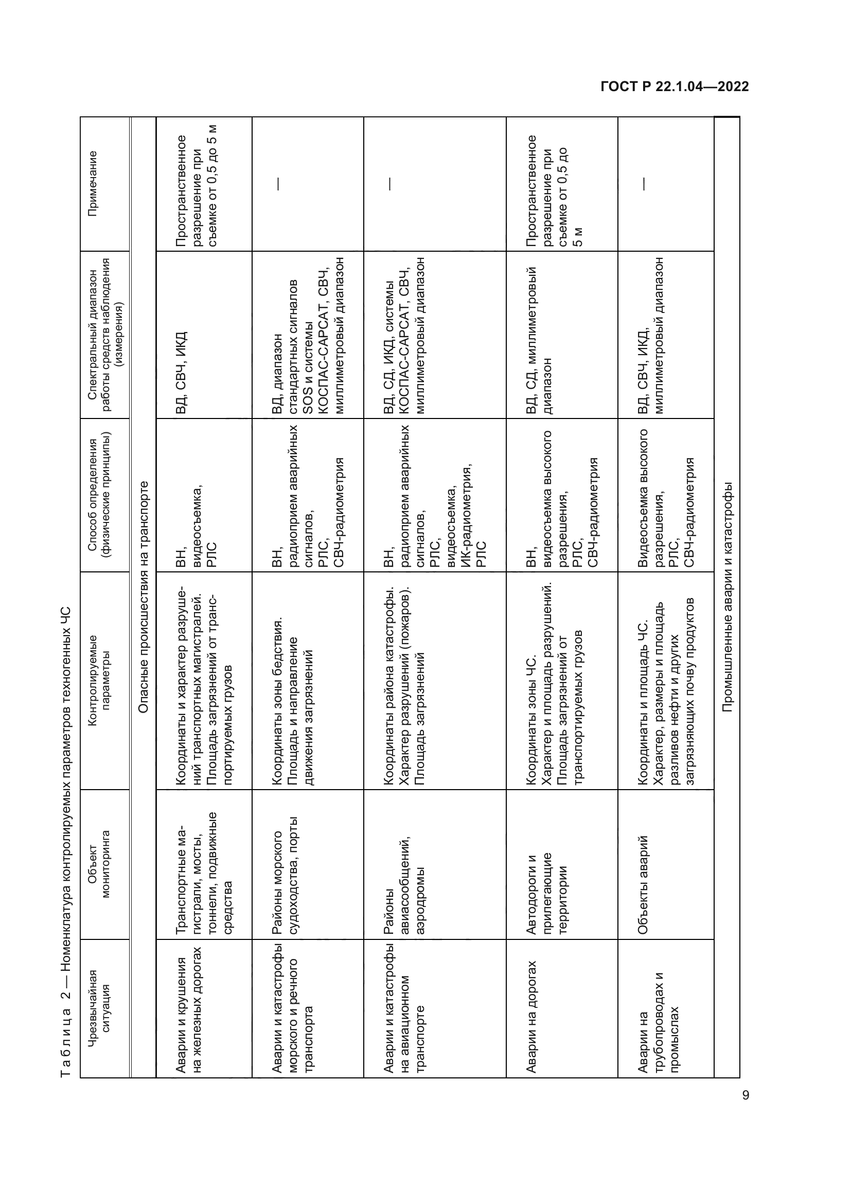 ГОСТ Р 22.1.04-2022
