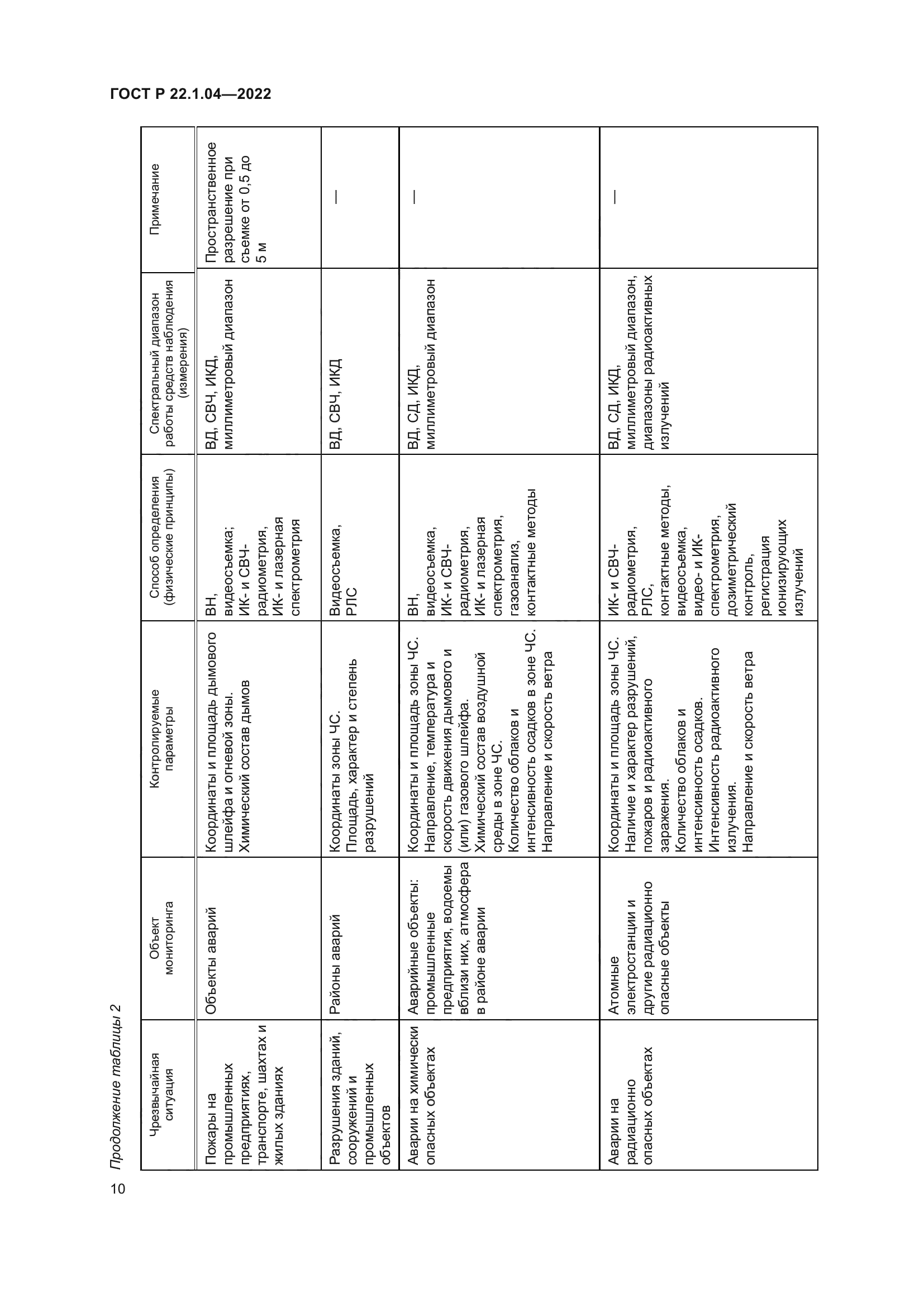 ГОСТ Р 22.1.04-2022