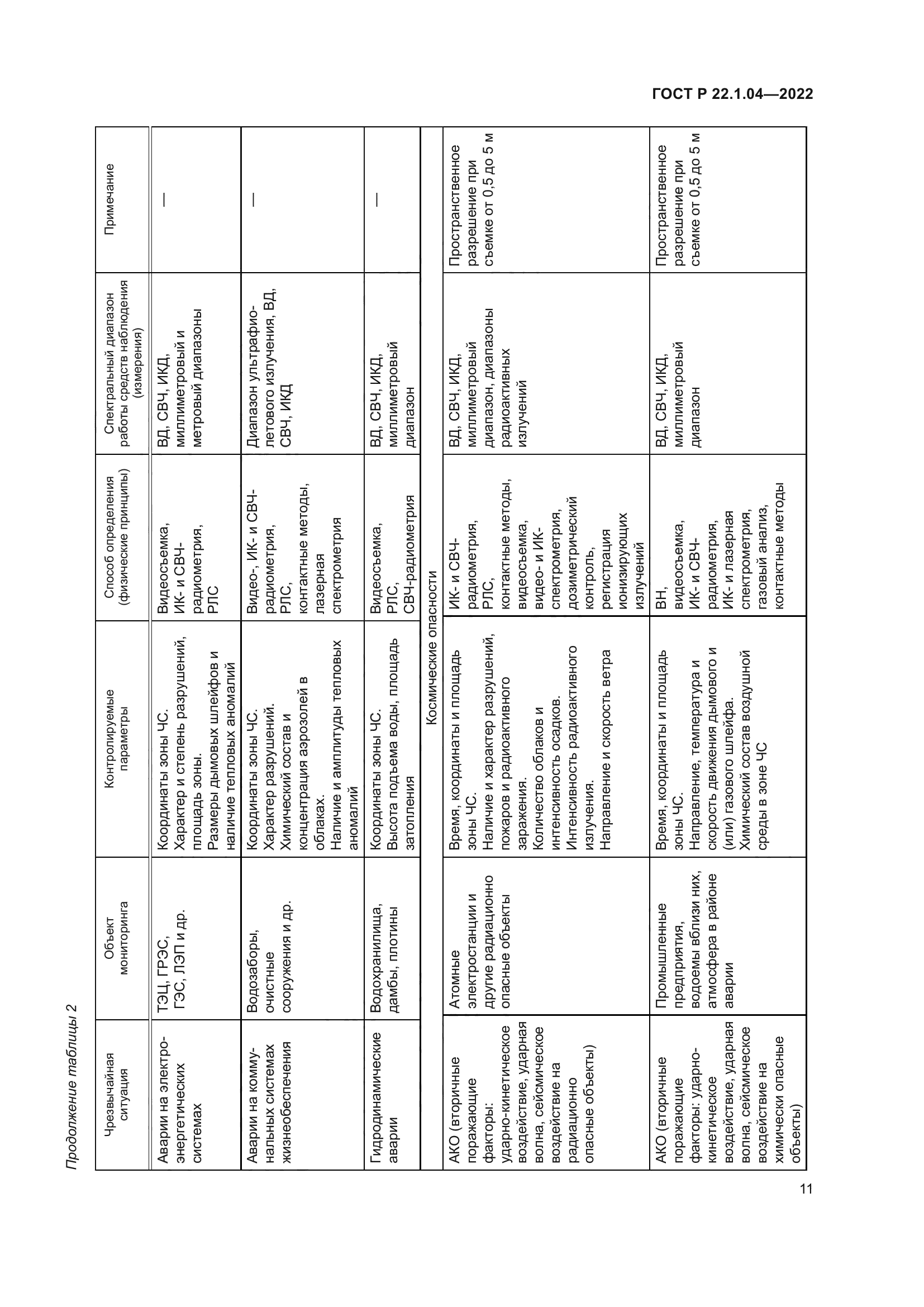 ГОСТ Р 22.1.04-2022