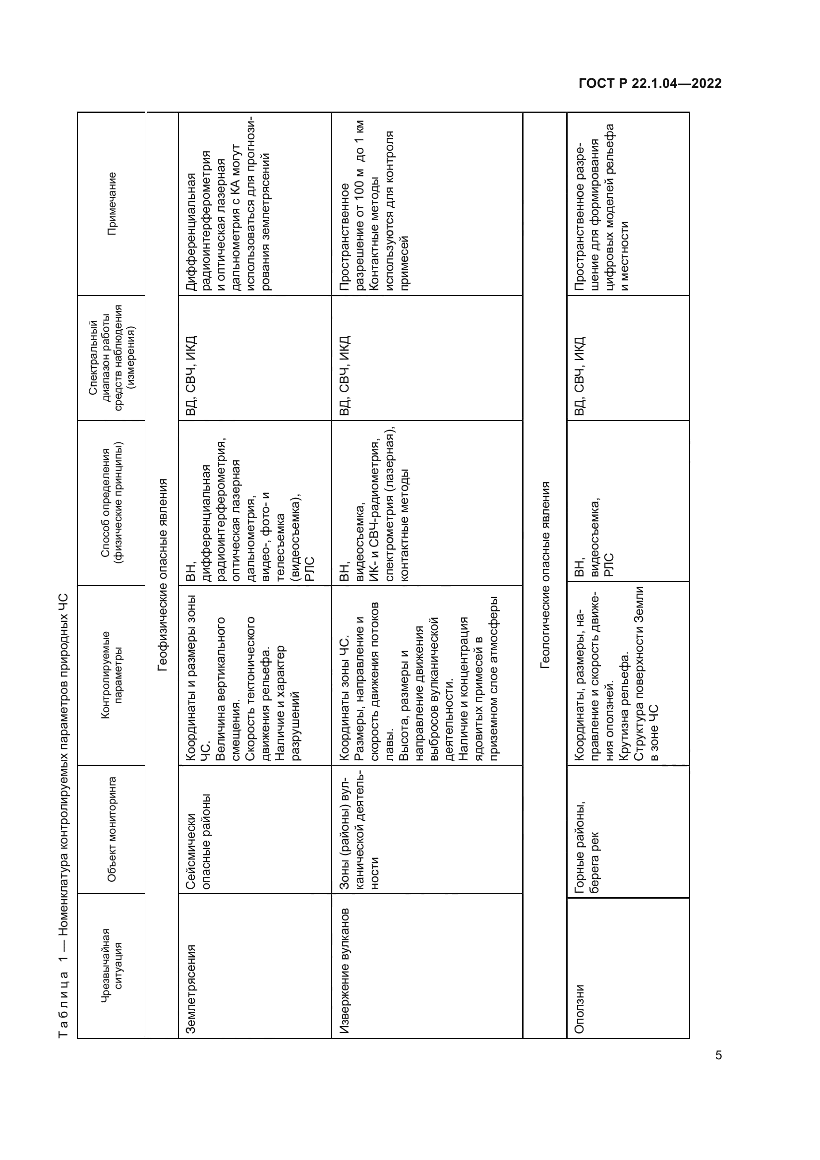 ГОСТ Р 22.1.04-2022