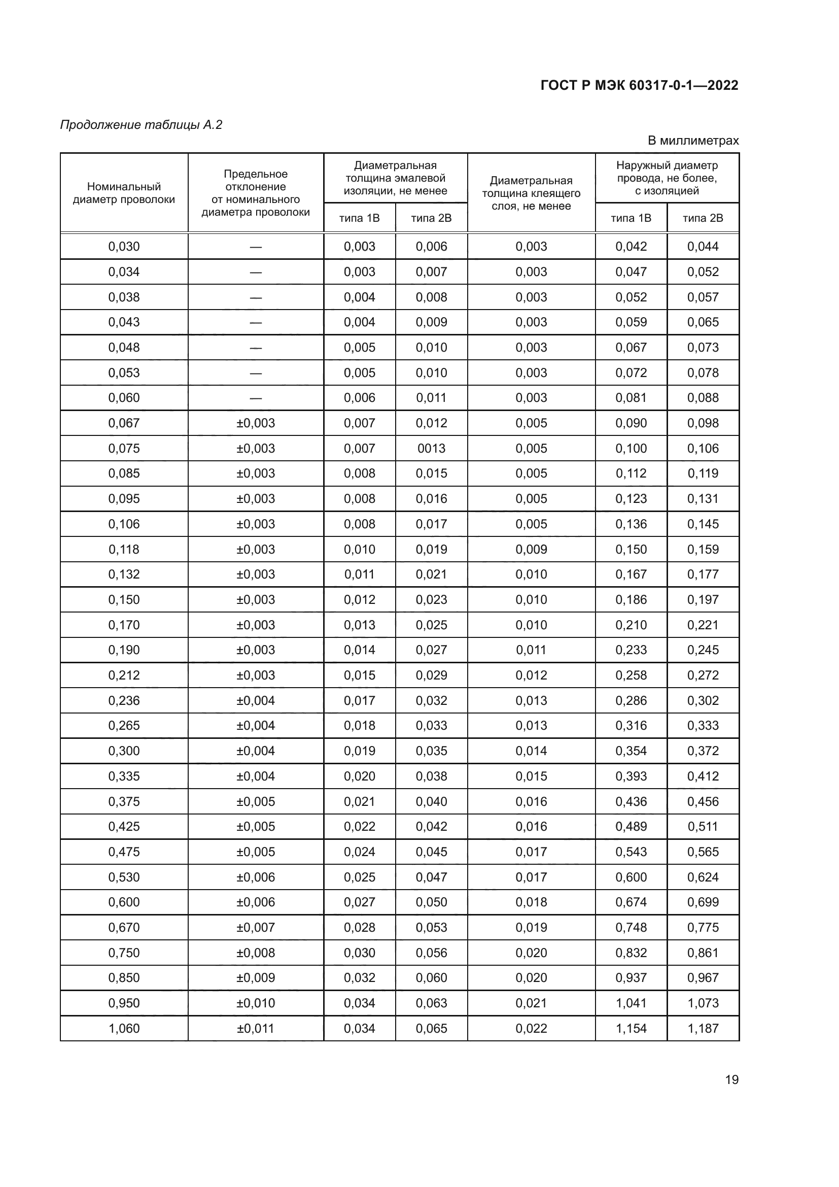 ГОСТ Р МЭК 60317-0-1-2022