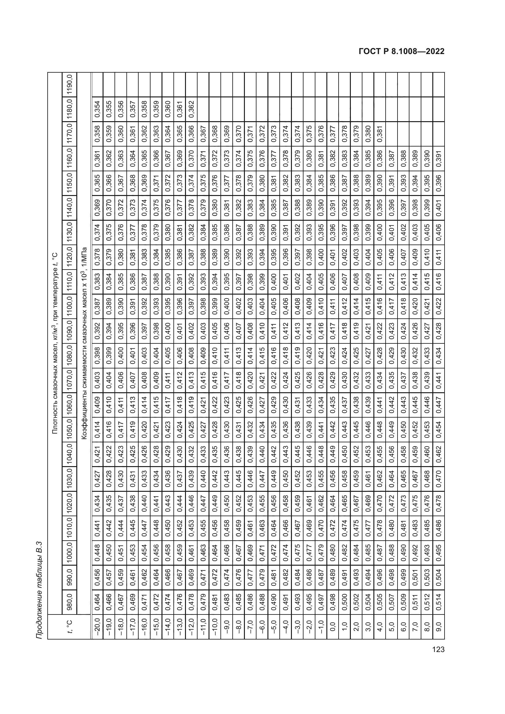 ГОСТ Р 8.1008-2022