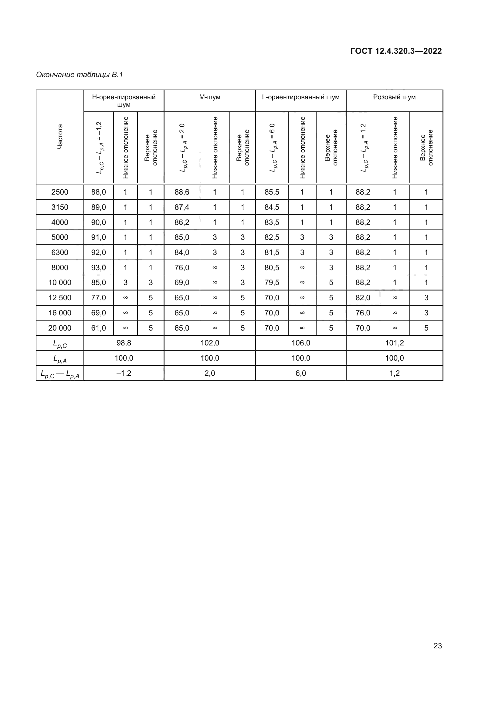 ГОСТ 12.4.320.3-2022