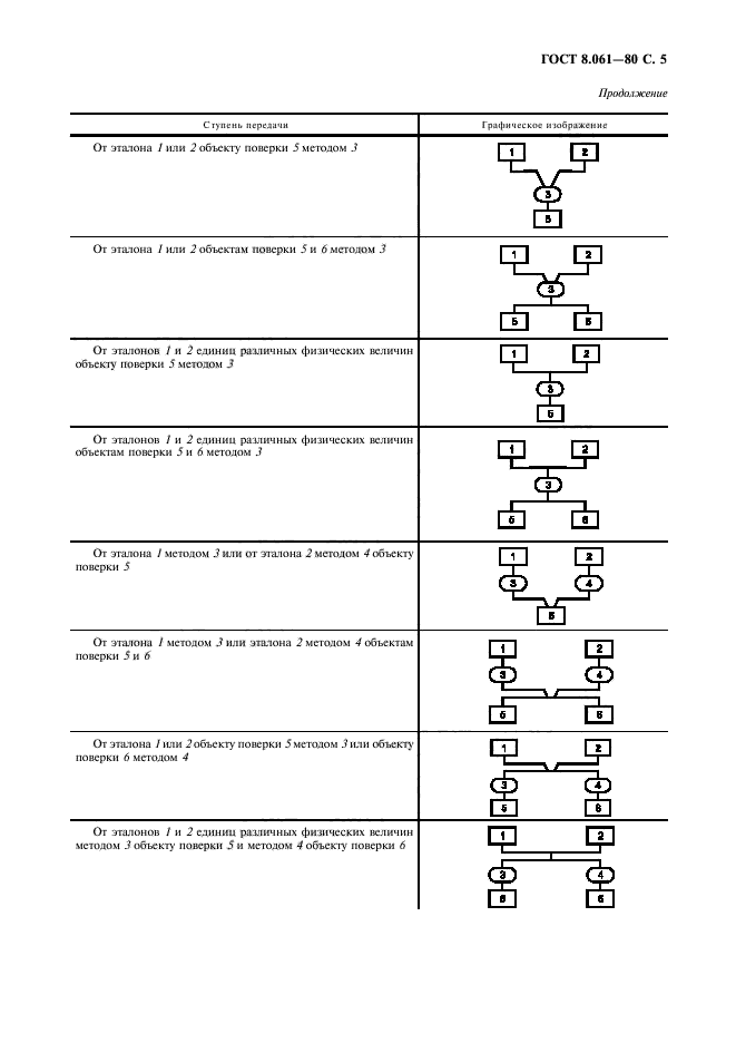 ГОСТ 8.061-80