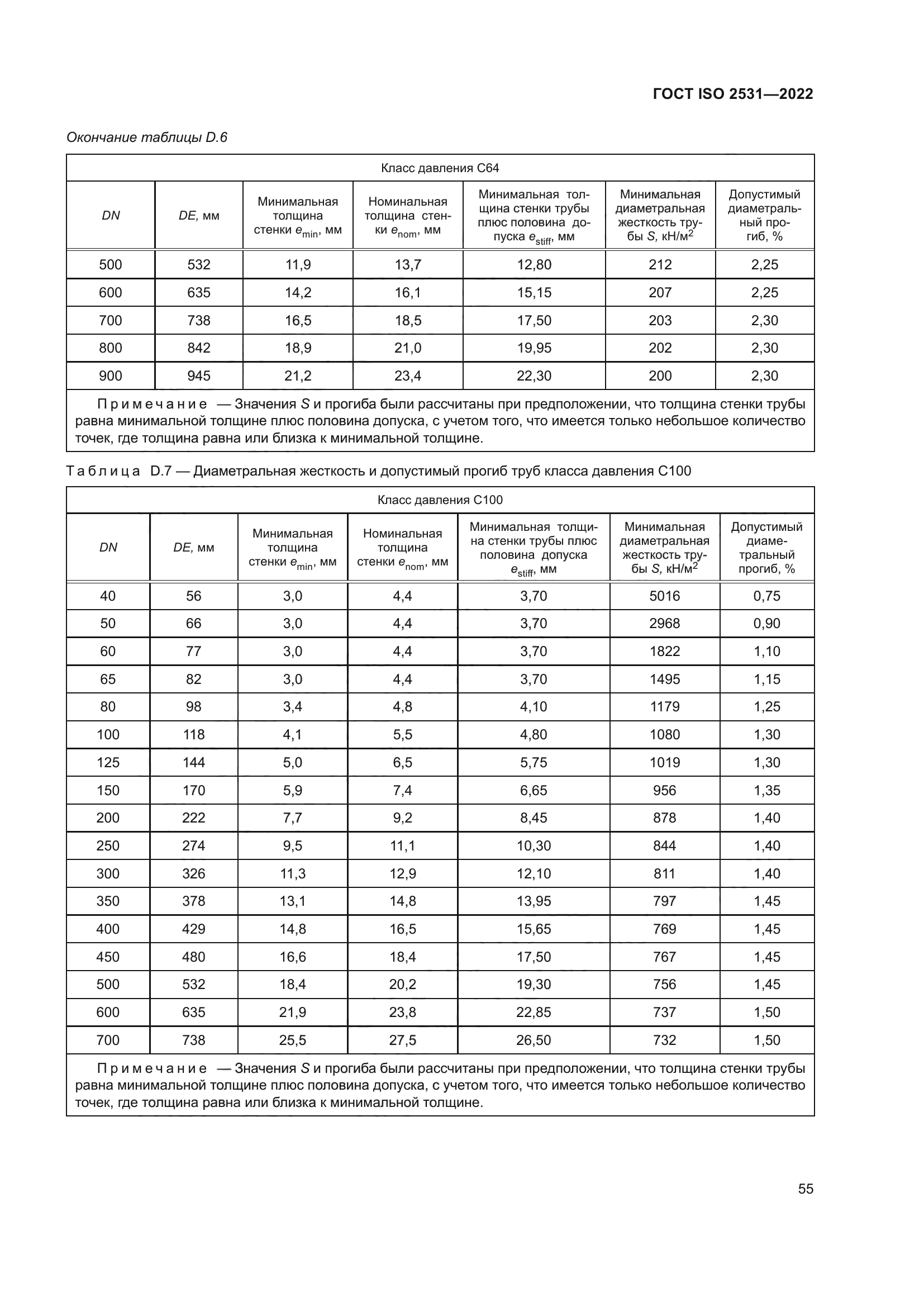 ГОСТ ISO 2531-2022