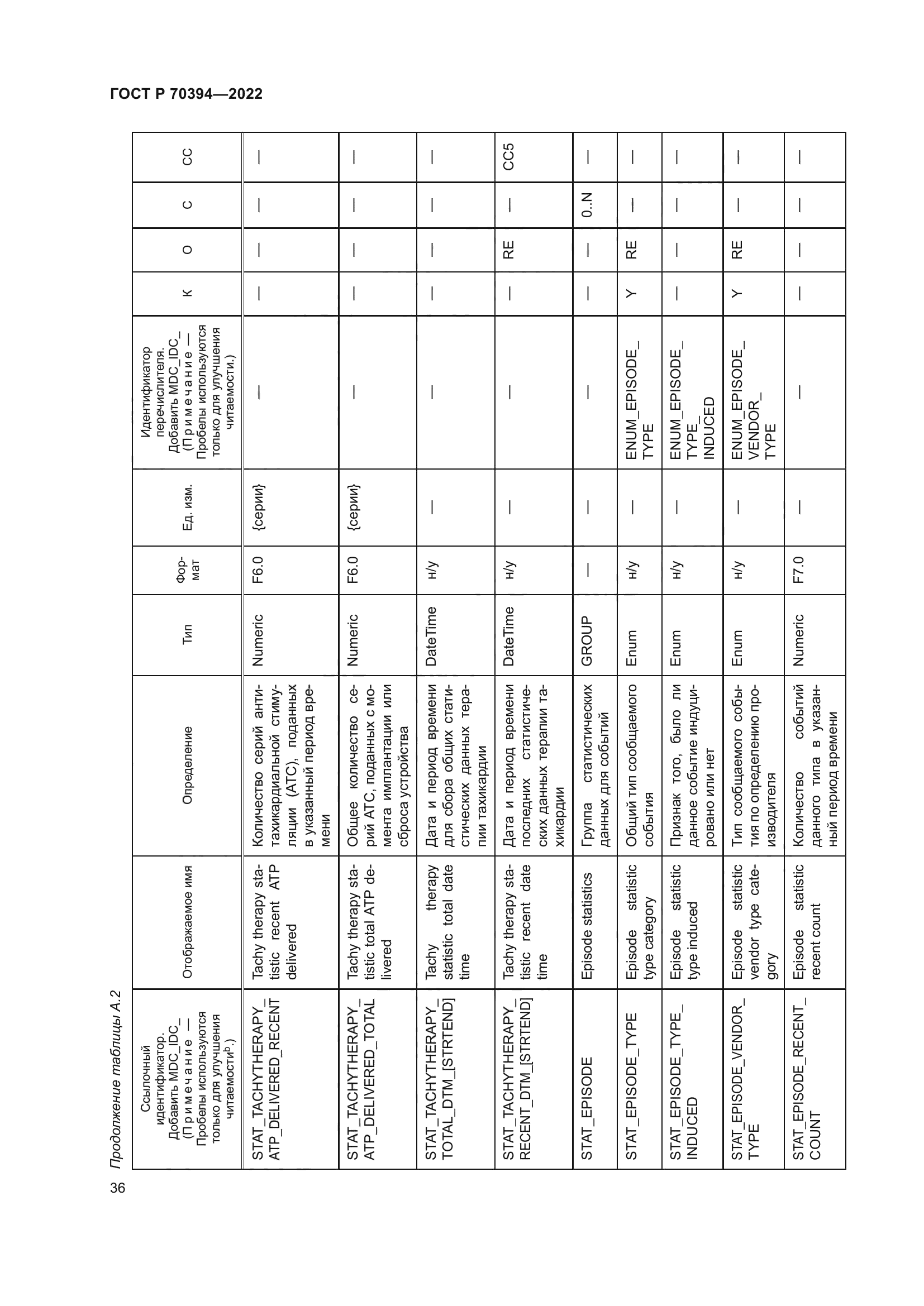 ГОСТ Р 70394-2022