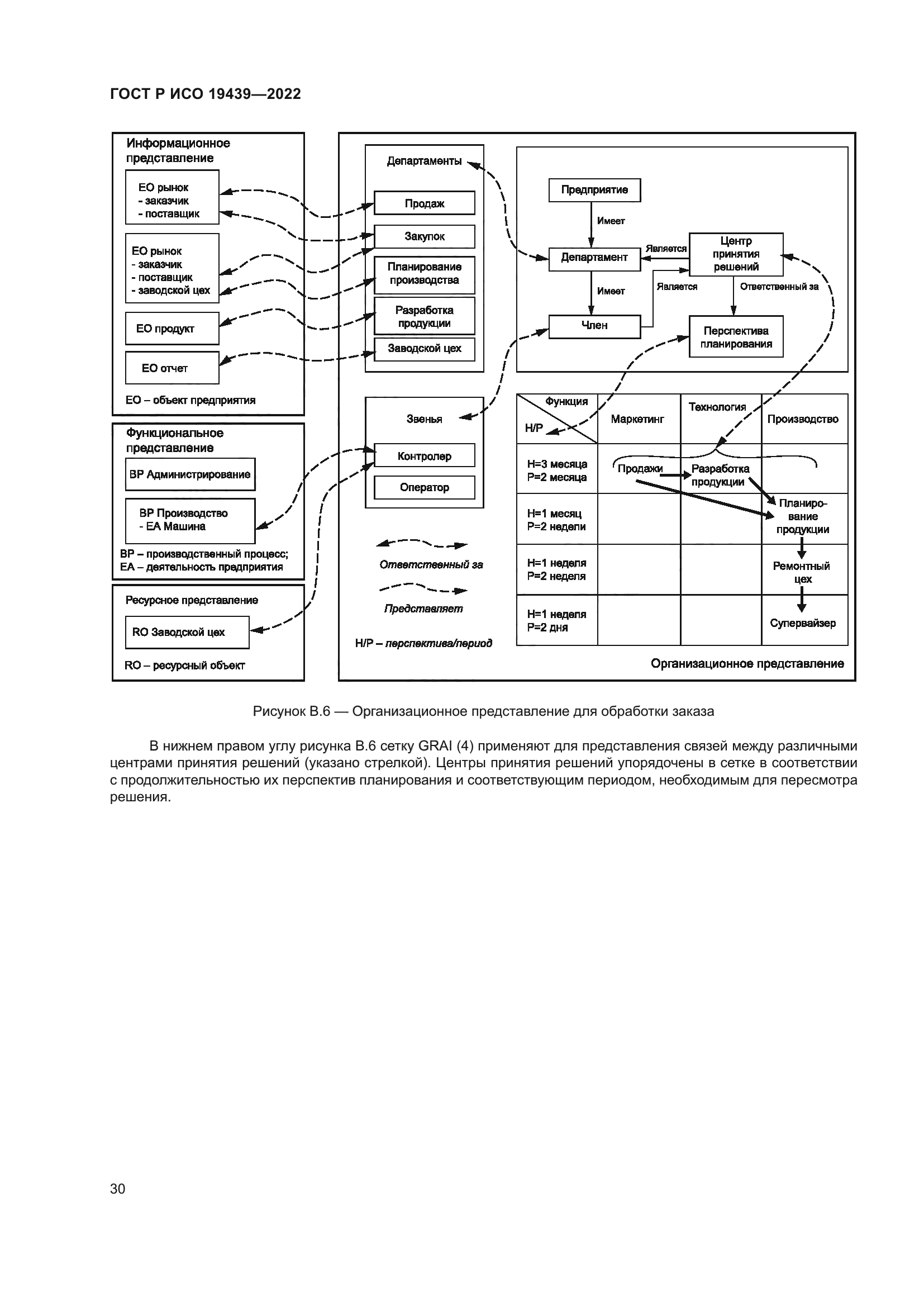 ГОСТ Р ИСО 19439-2022
