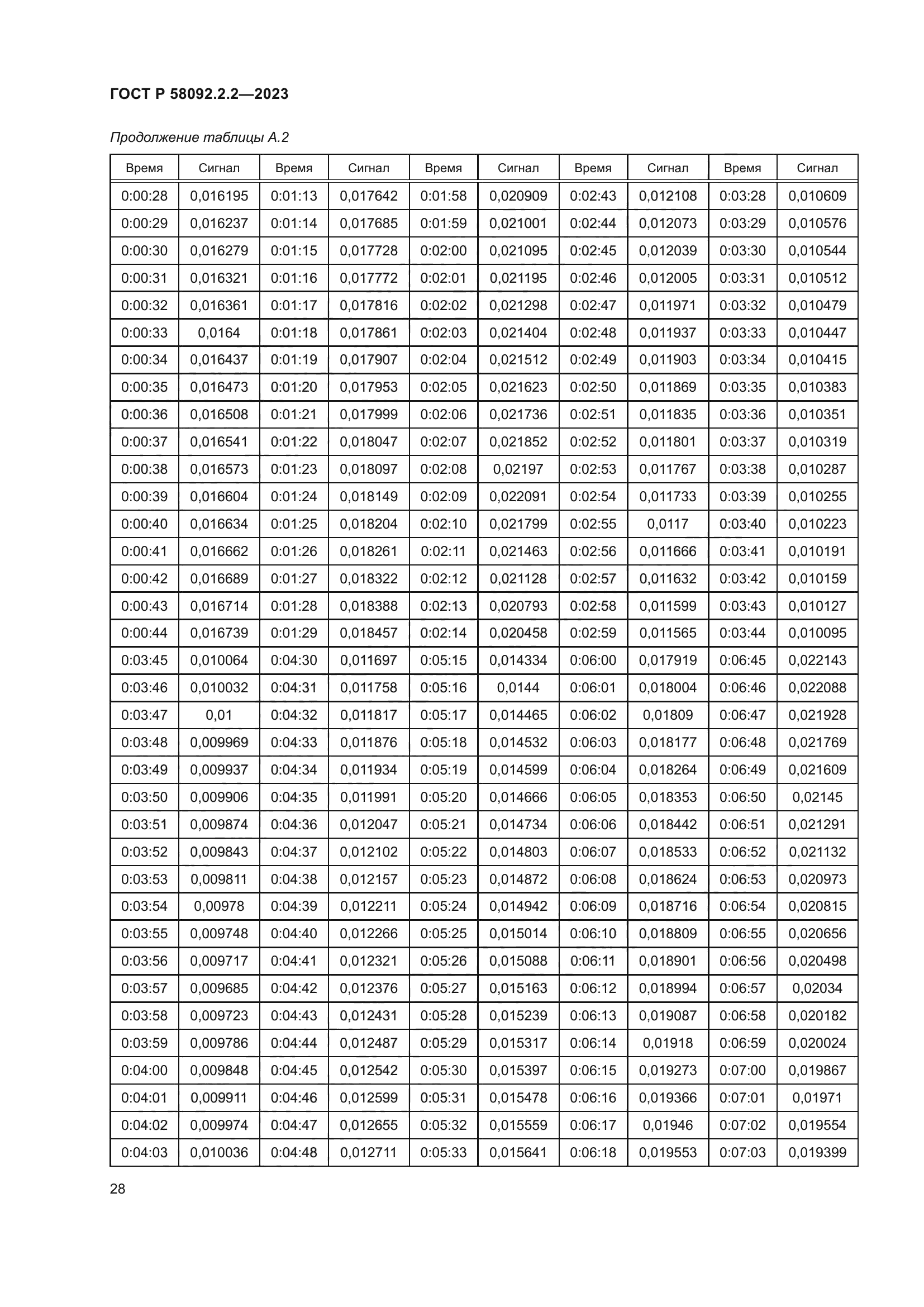 ГОСТ Р 58092.2.2-2023
