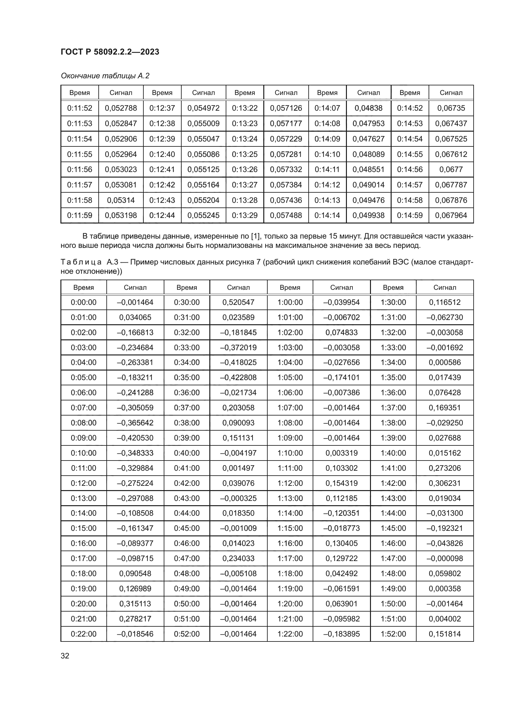 ГОСТ Р 58092.2.2-2023