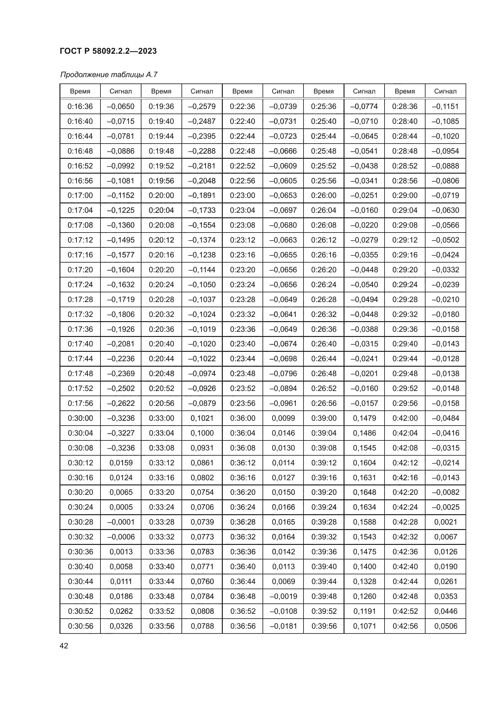 ГОСТ Р 58092.2.2-2023