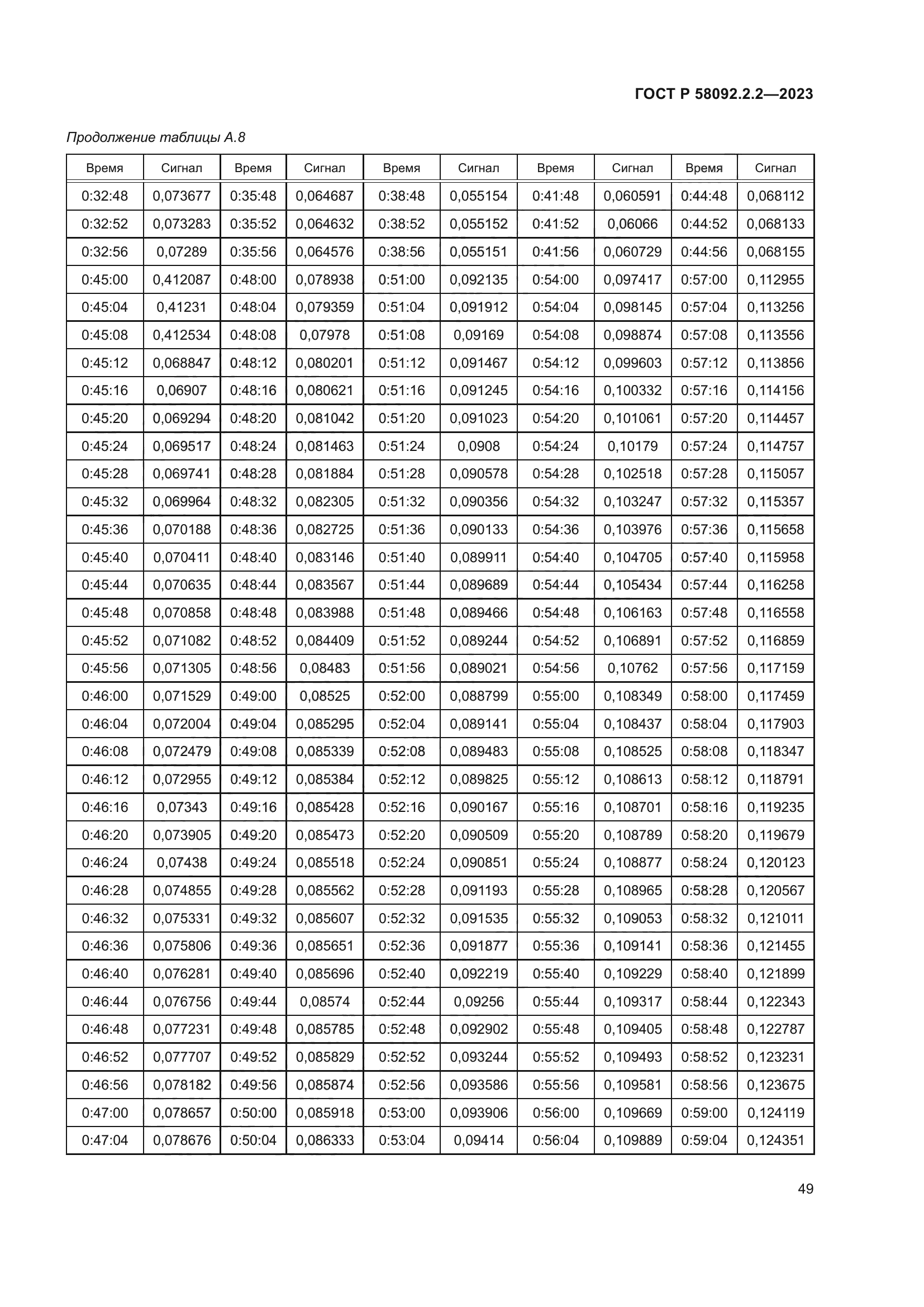 ГОСТ Р 58092.2.2-2023
