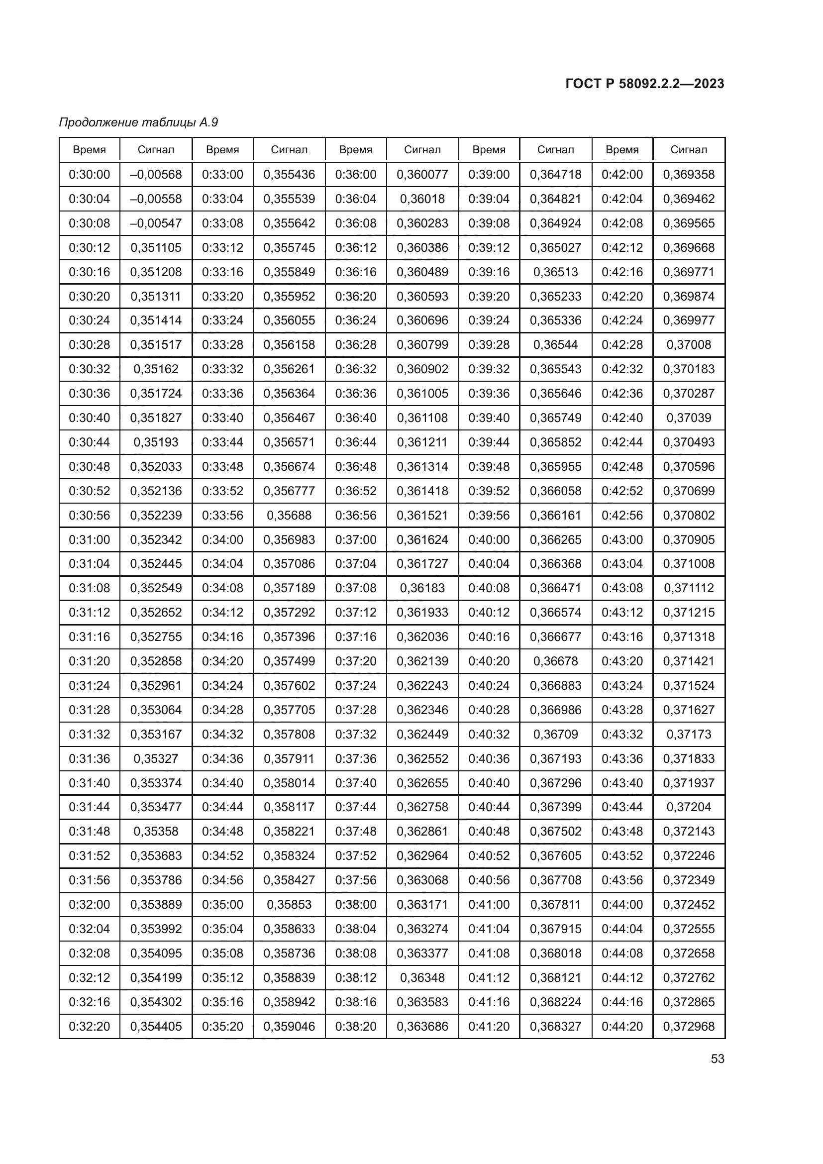 ГОСТ Р 58092.2.2-2023