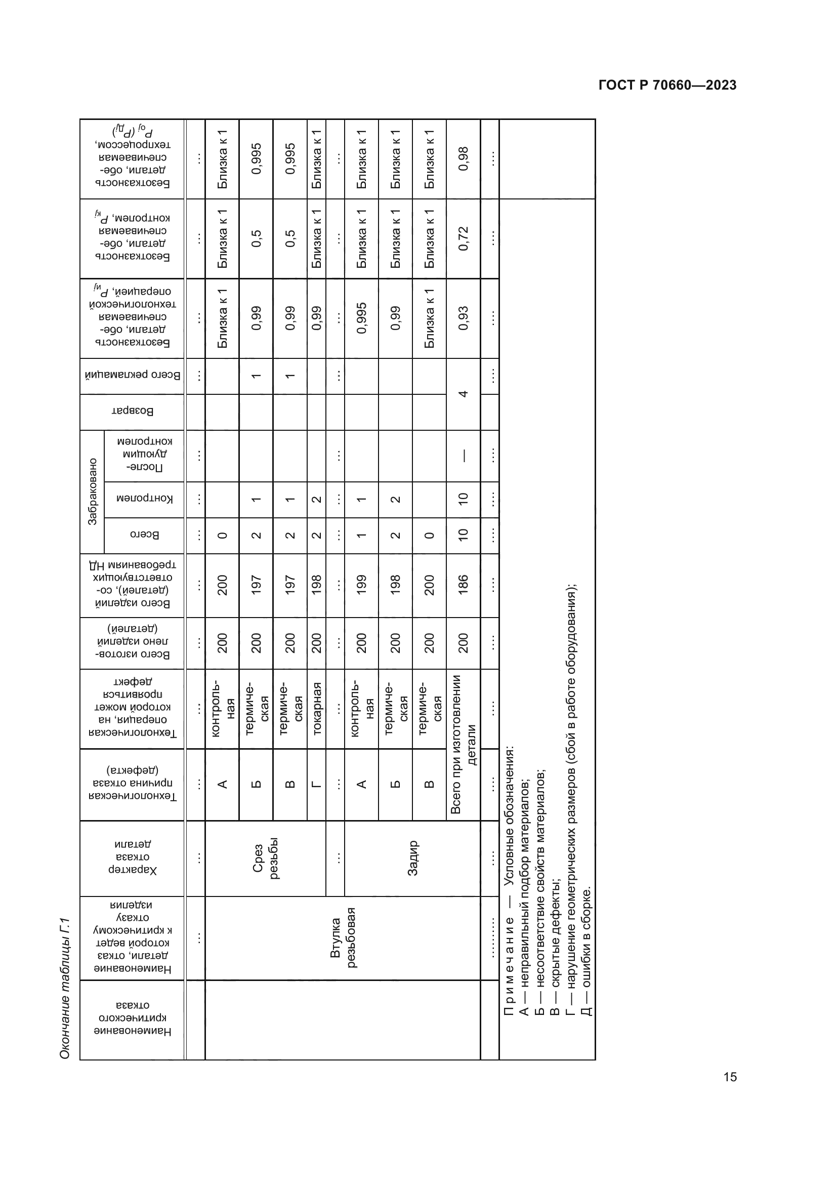ГОСТ Р 70660-2023