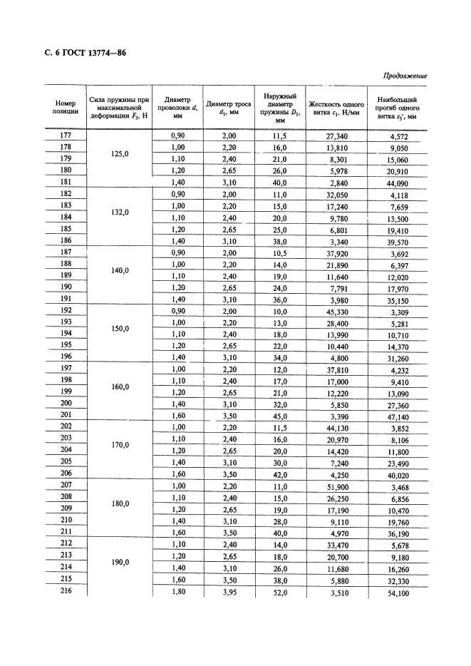 ГОСТ 13774-86