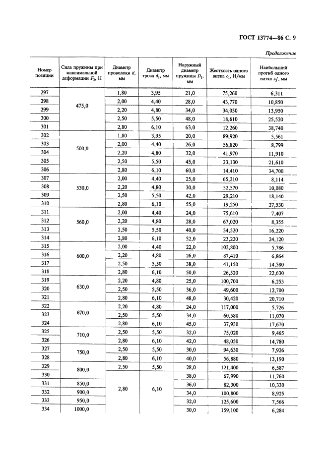 ГОСТ 13774-86