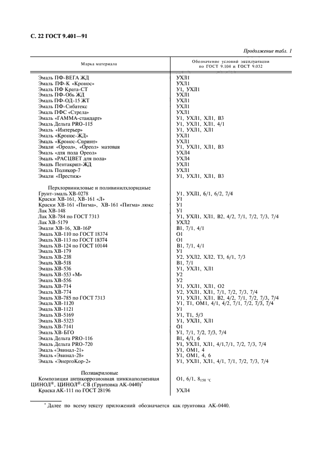 ГОСТ 9.401-91