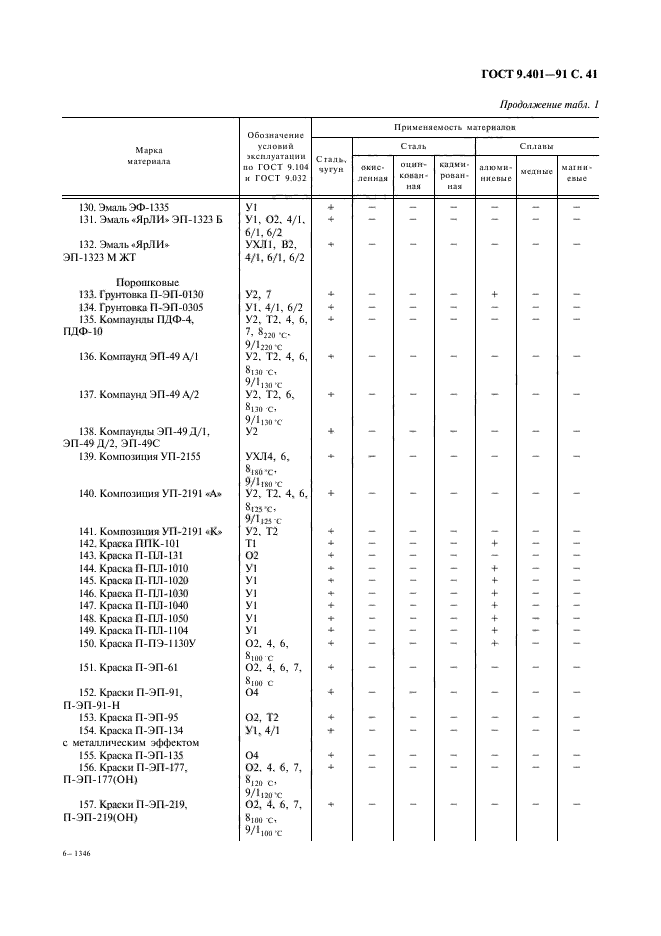 ГОСТ 9.401-91