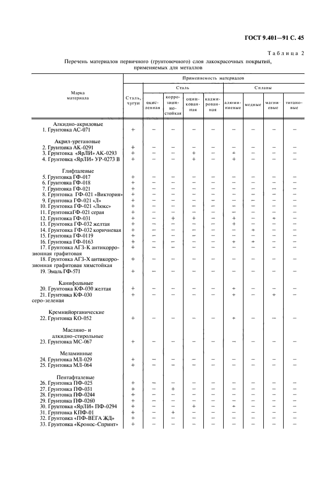 ГОСТ 9.401-91