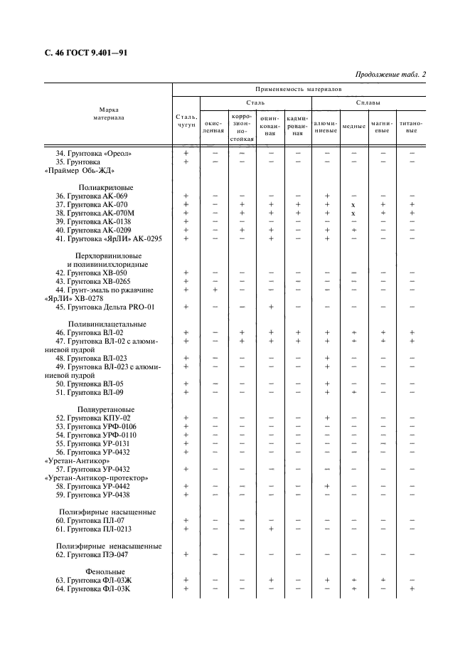 ГОСТ 9.401-91