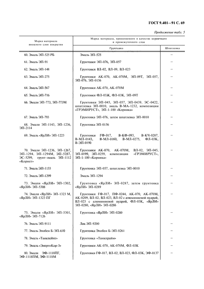 ГОСТ 9.401-91