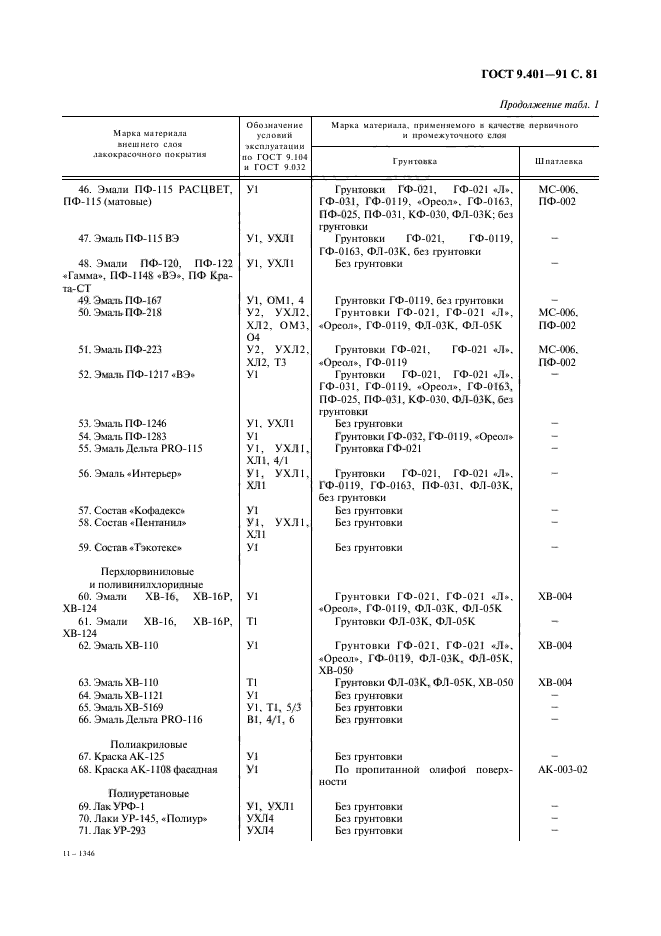 ГОСТ 9.401-91