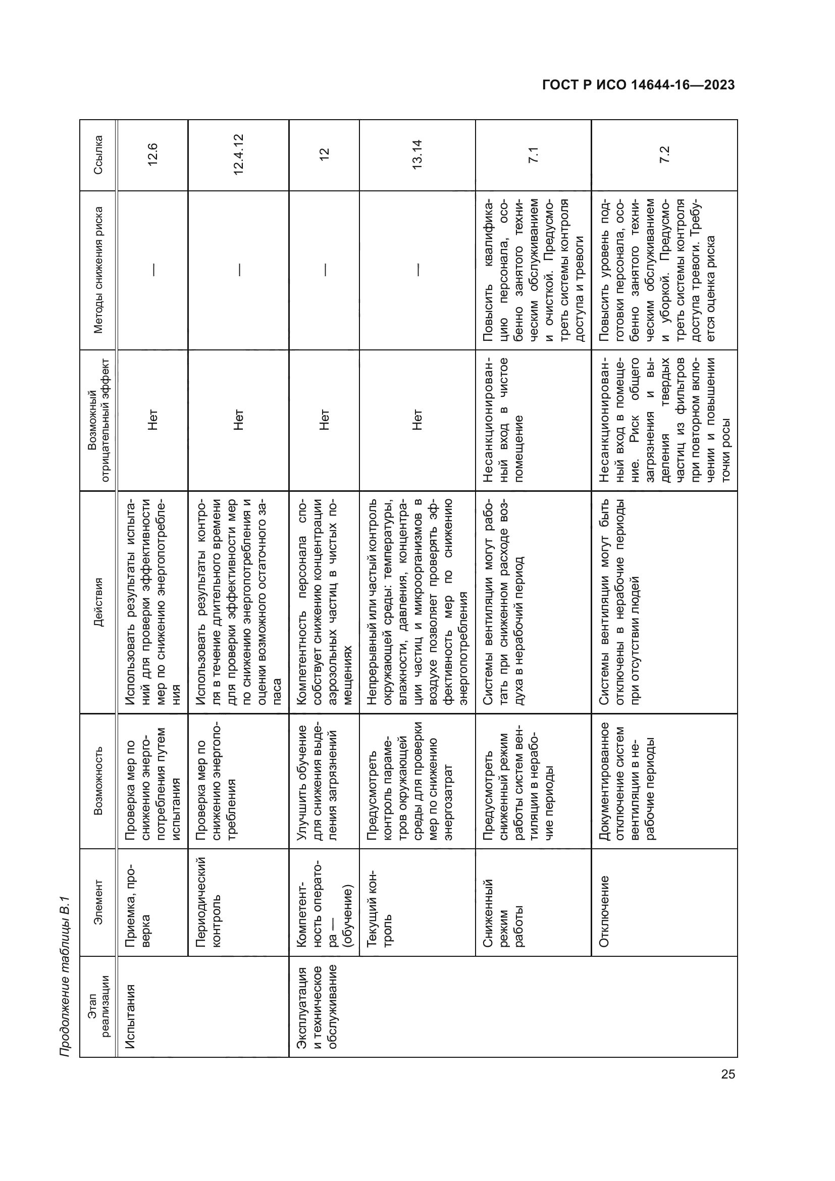 ГОСТ Р ИСО 14644-16-2023