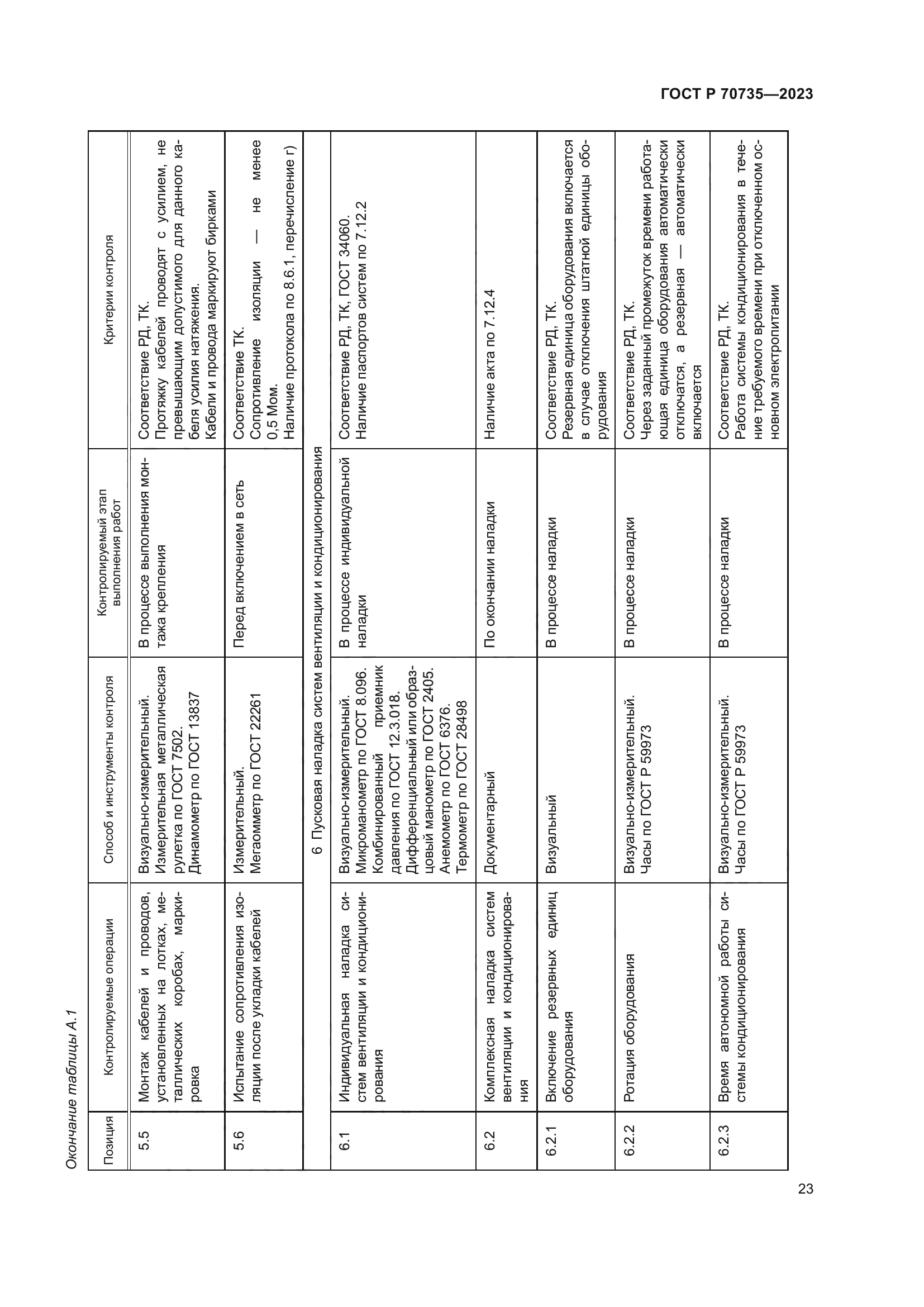 ГОСТ Р 70735-2023