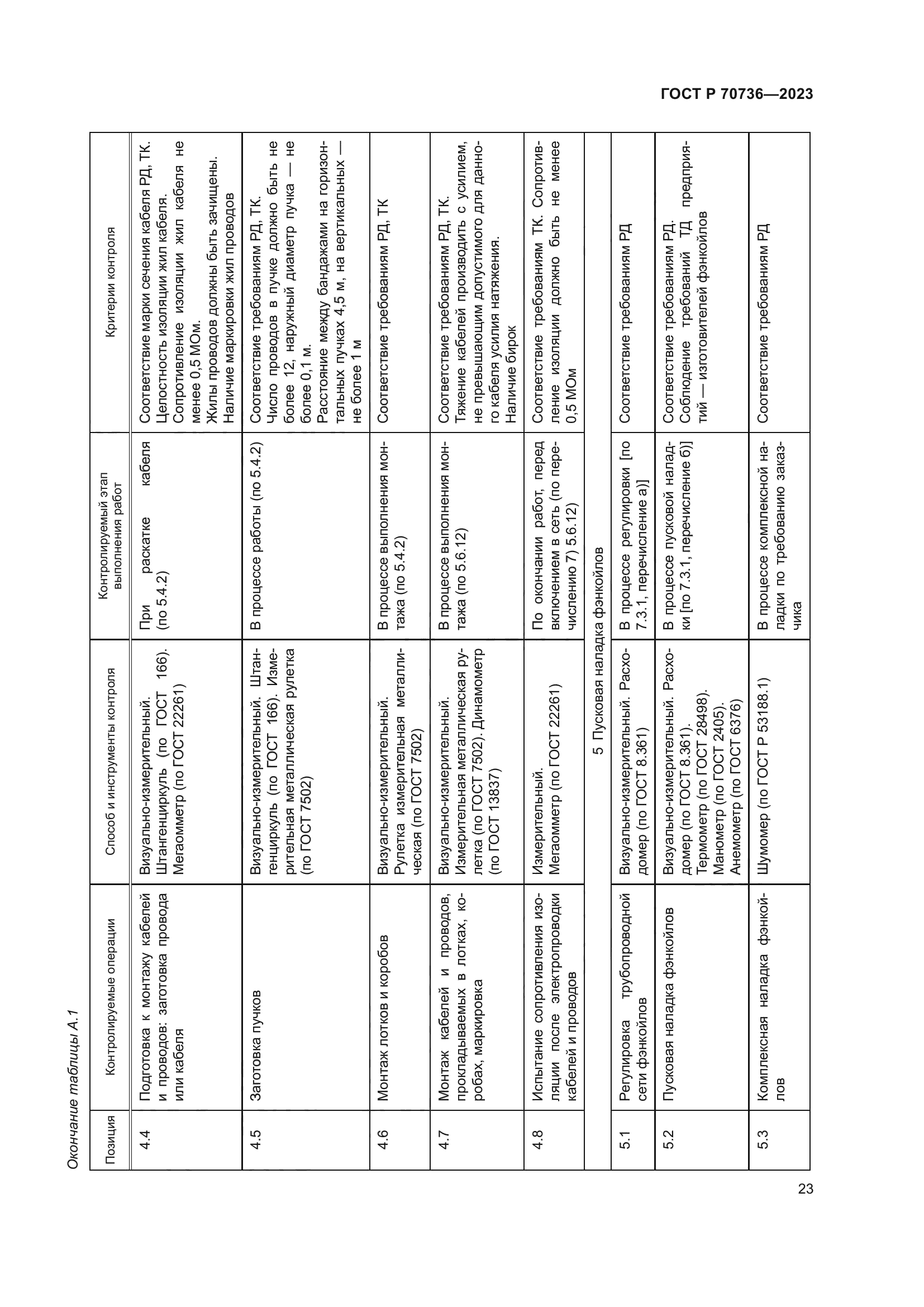 ГОСТ Р 70736-2023