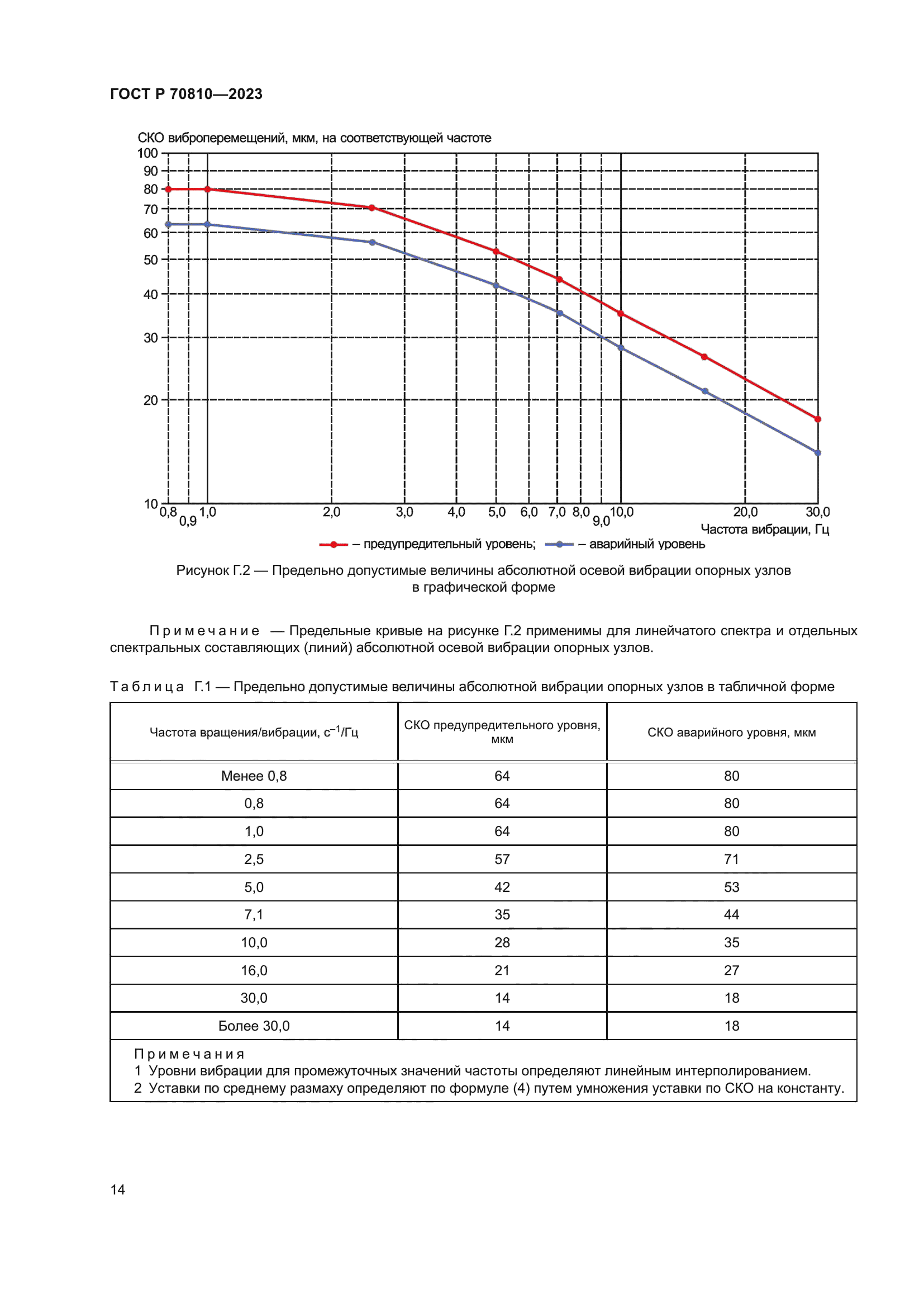 ГОСТ Р 70810-2023