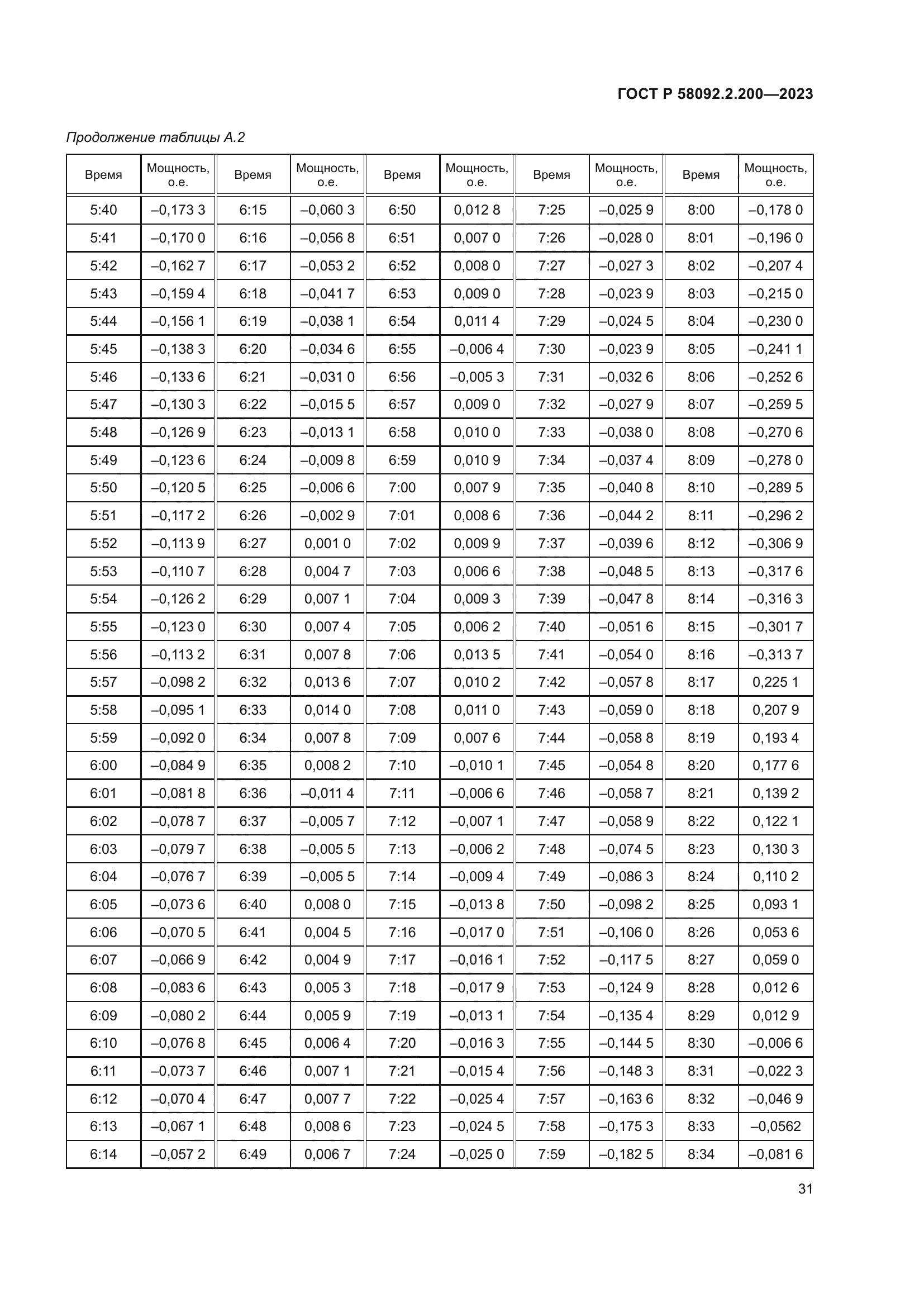 ГОСТ Р 58092.2.200-2023