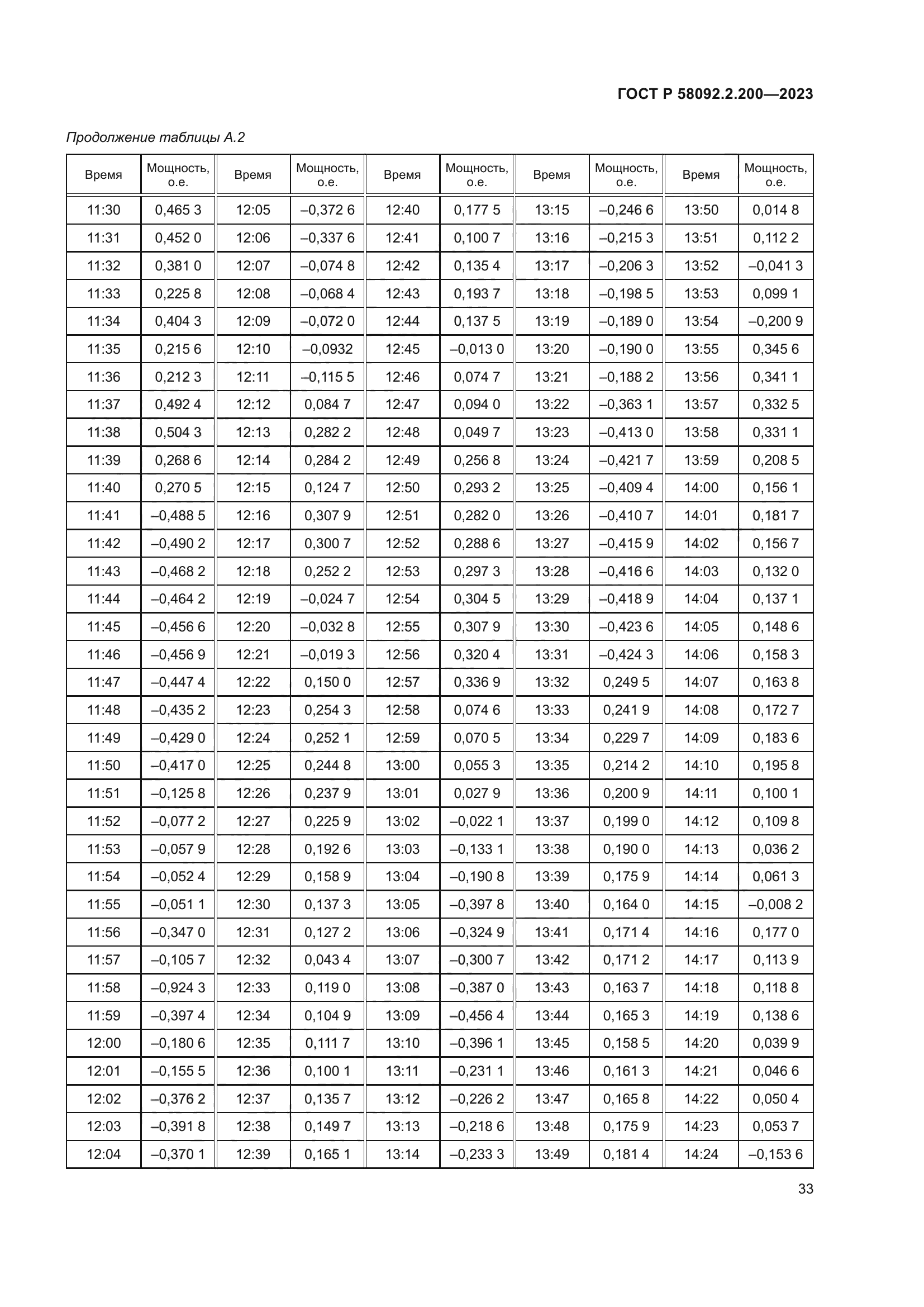ГОСТ Р 58092.2.200-2023