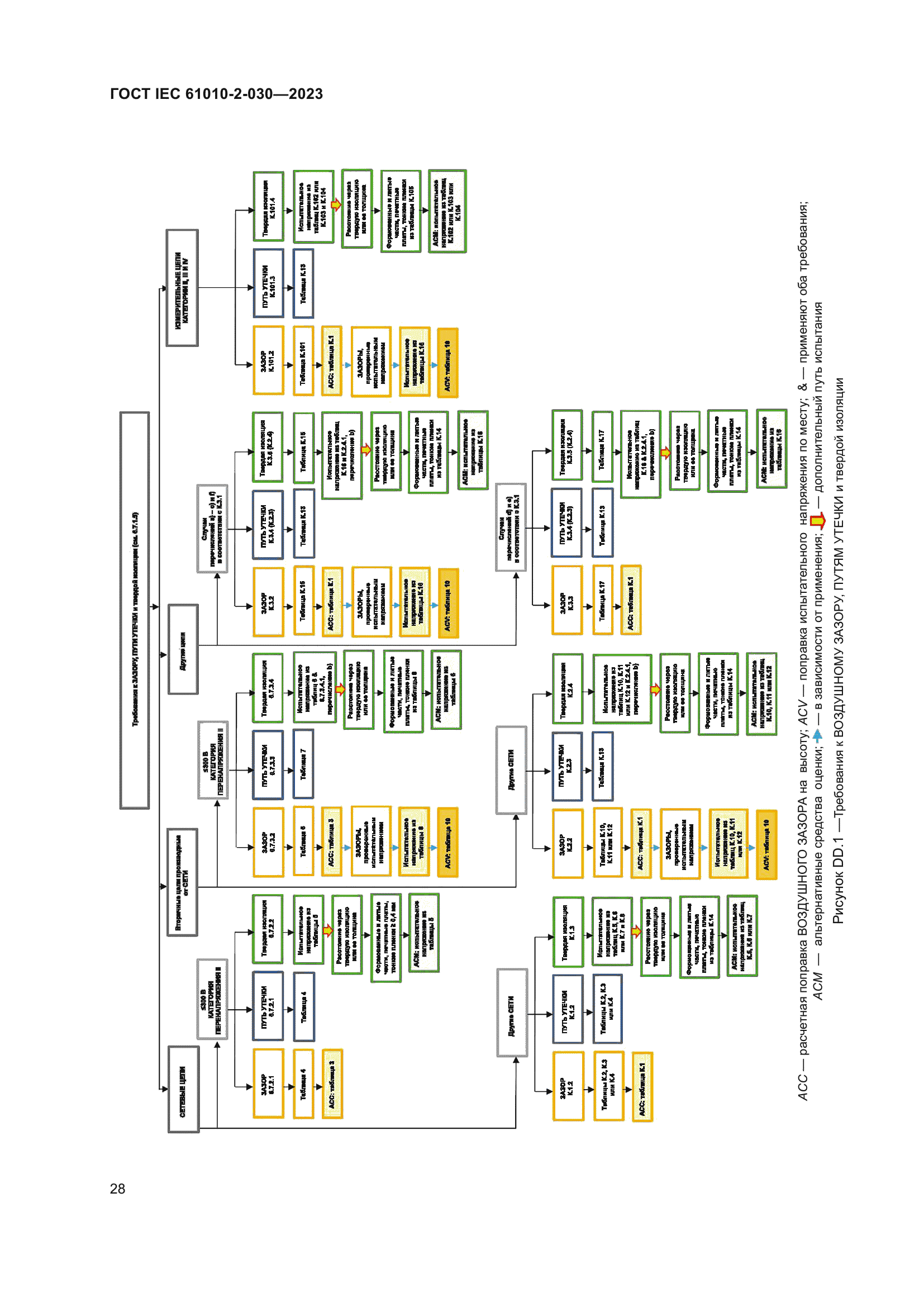 ГОСТ IEC 61010-2-030-2023