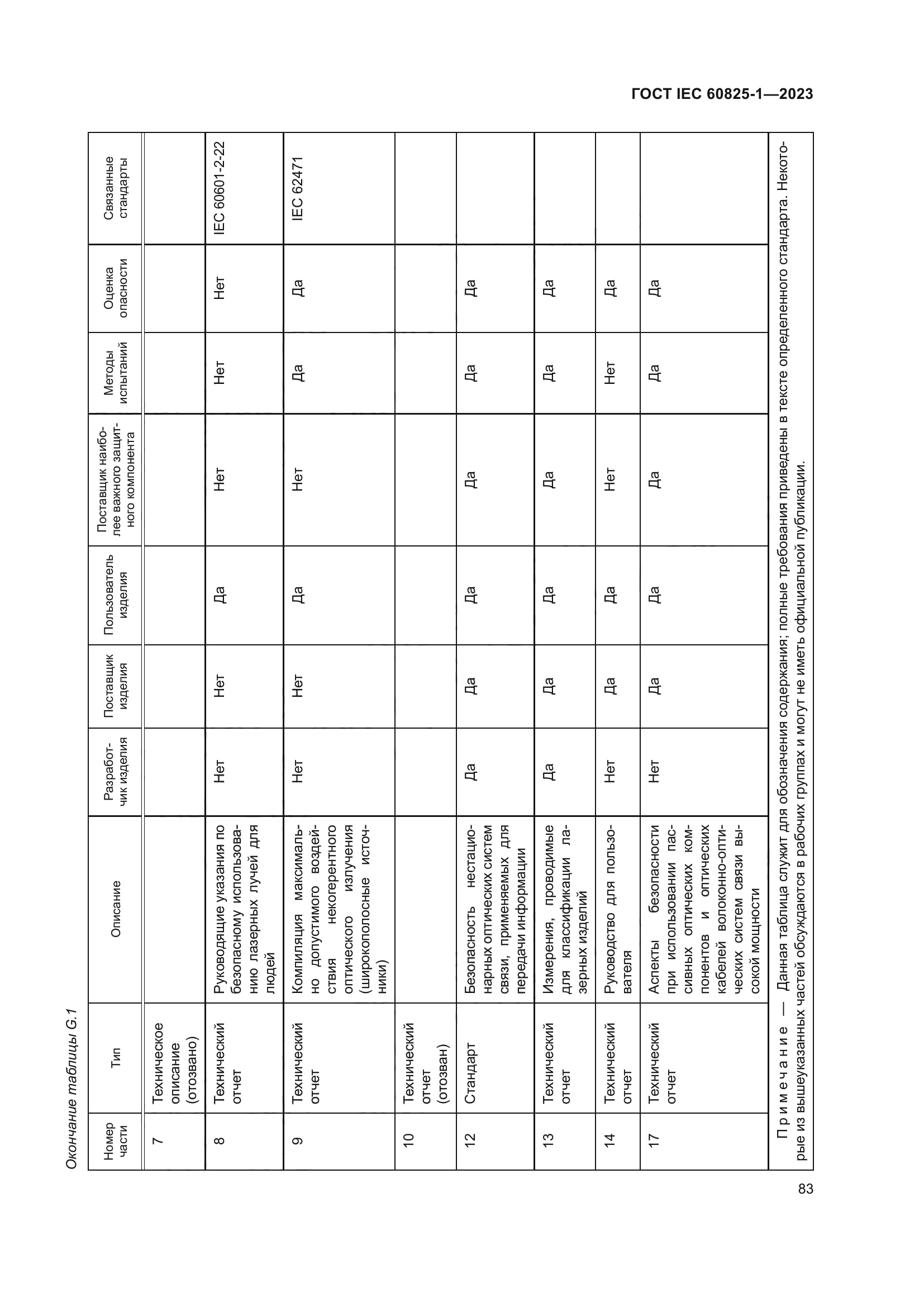 ГОСТ IEC 60825-1-2023