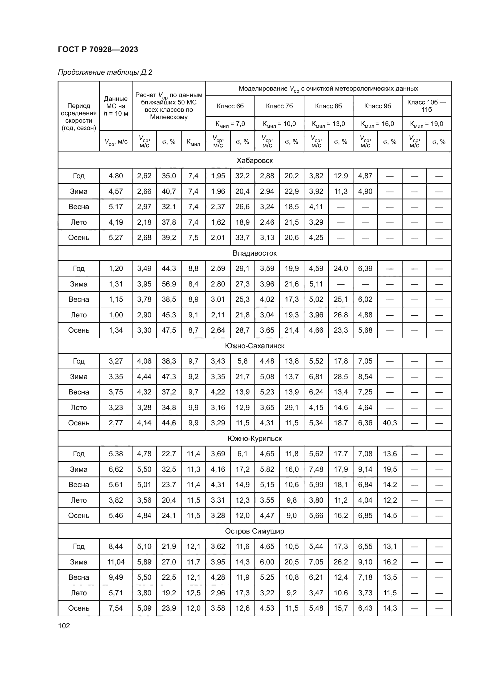 ГОСТ Р 70928-2023
