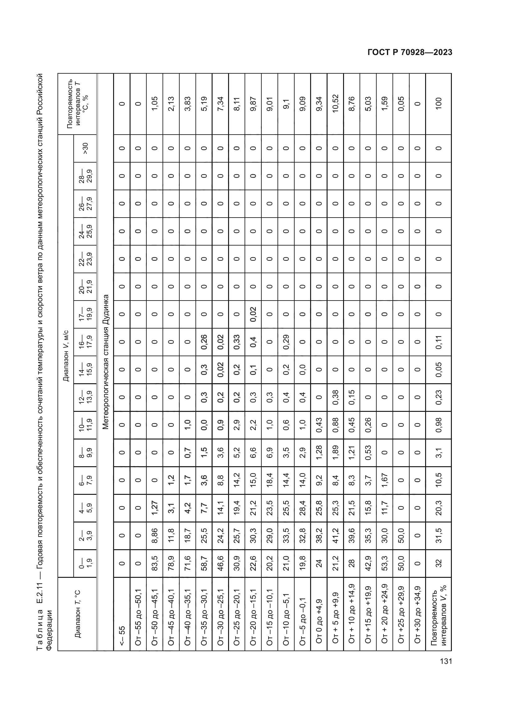 ГОСТ Р 70928-2023