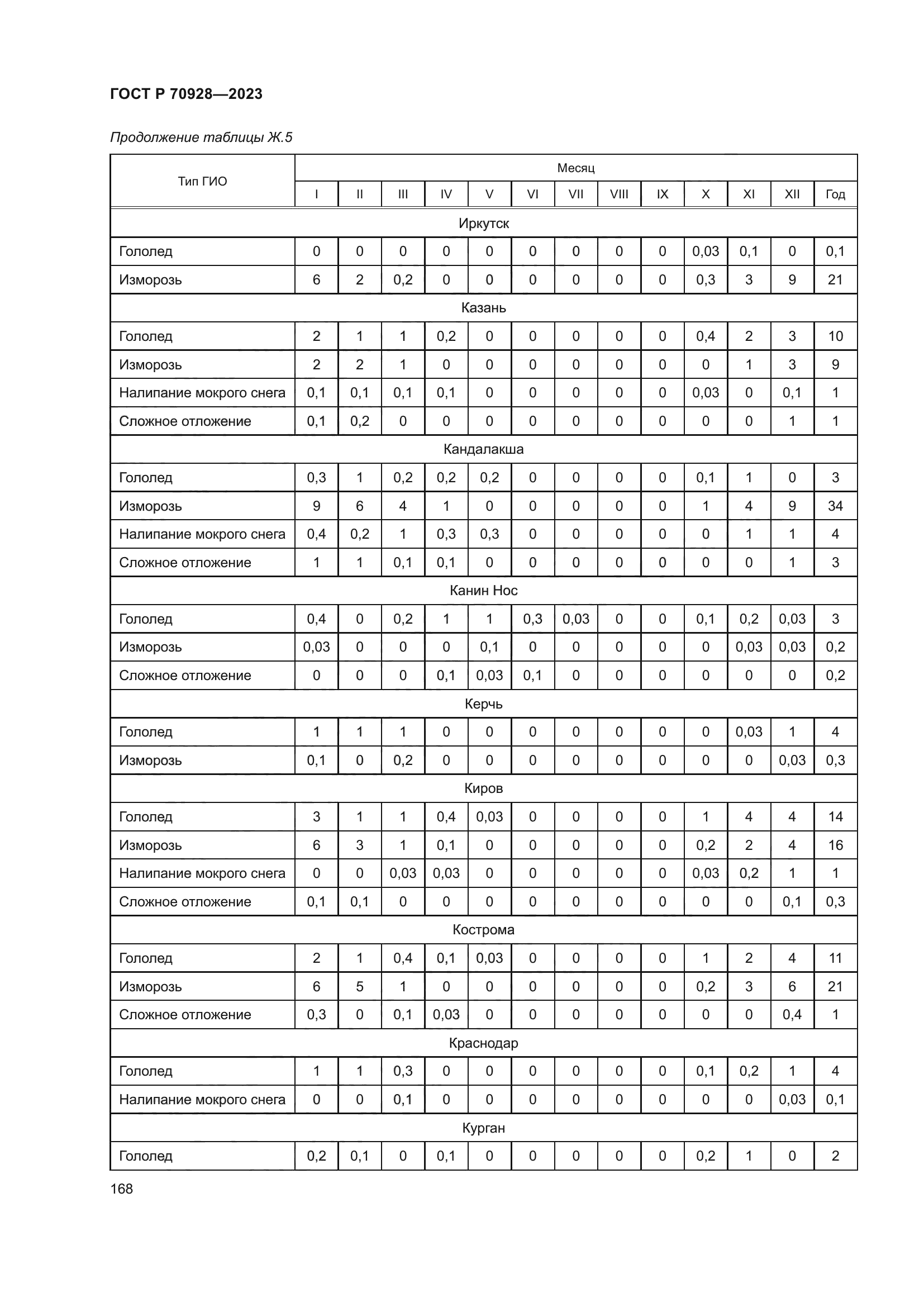 ГОСТ Р 70928-2023