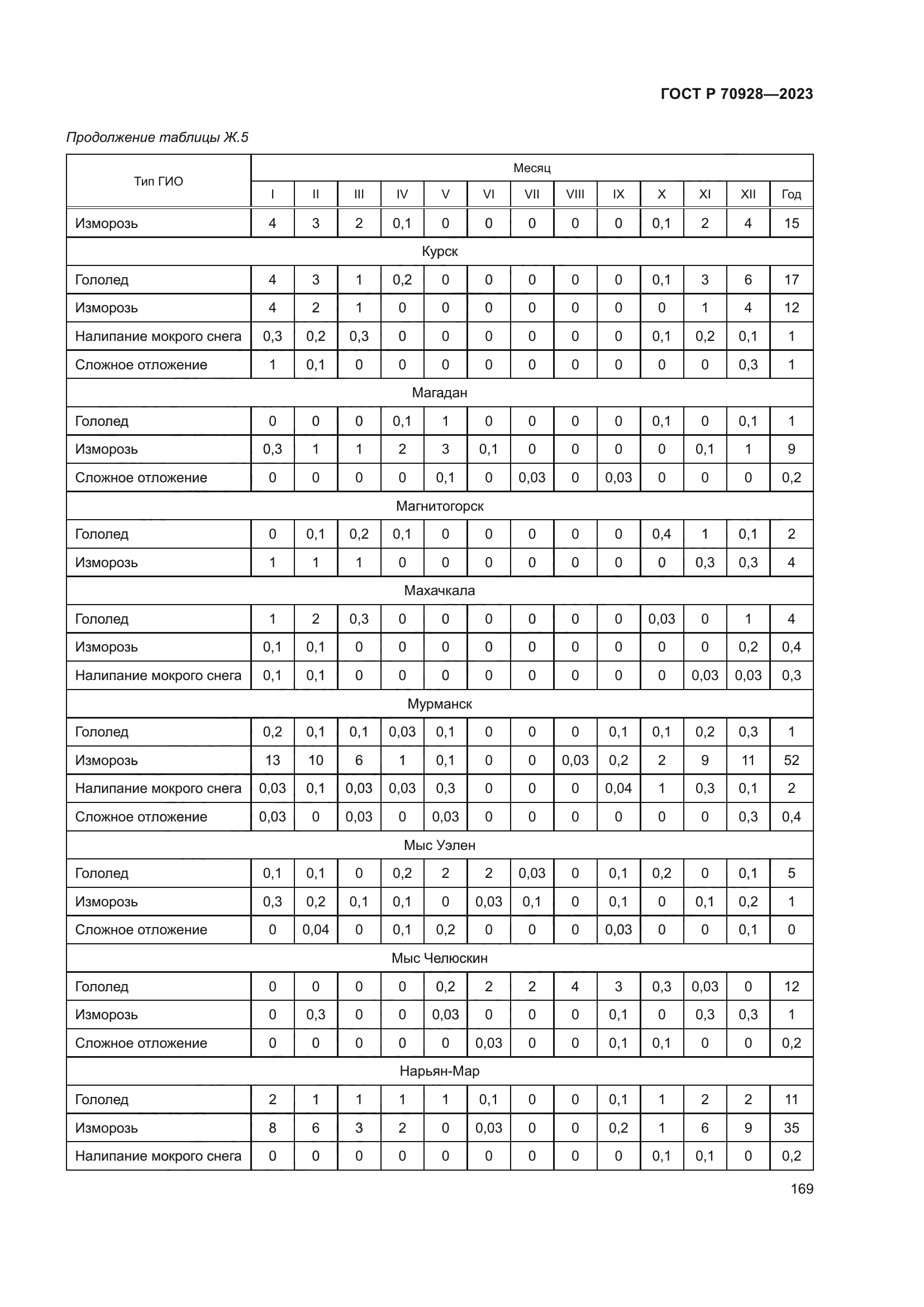 ГОСТ Р 70928-2023